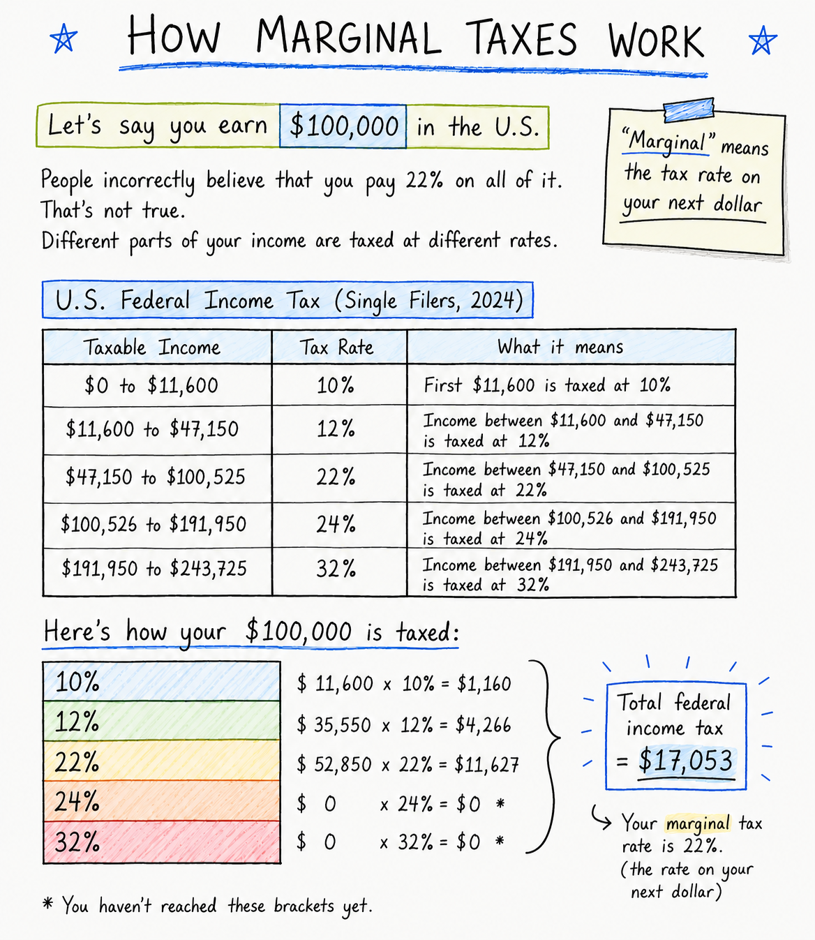 How Marginal Taxes Work Visualization How Marginal Taxes Work Visualization