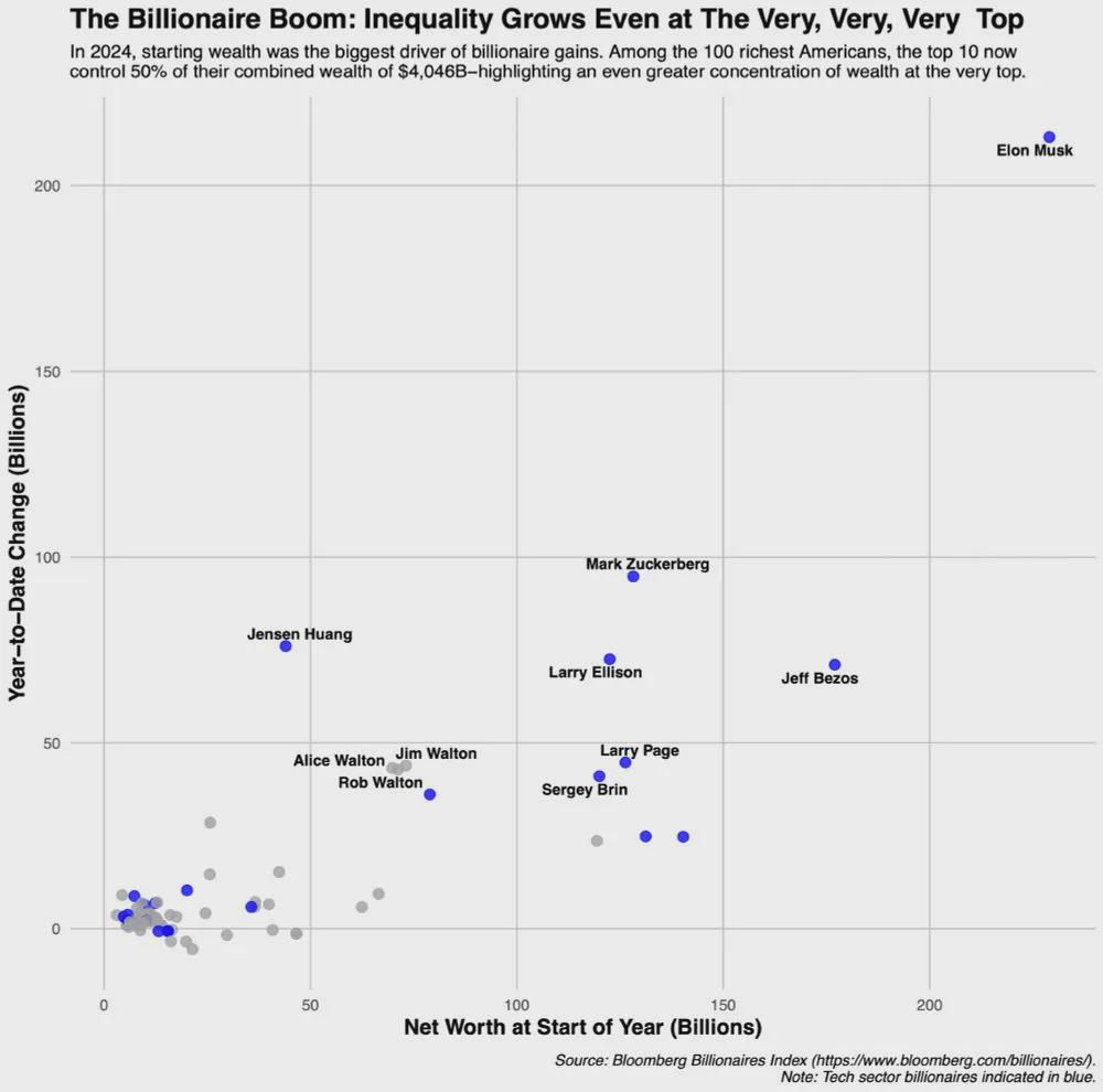The wealthiest megabillionaires in the country have basically been doubling their wealth annually in recent years. Visualization The wealthiest megabillionaires in the country have basically been doubling their wealth annually in recent years. Visualization