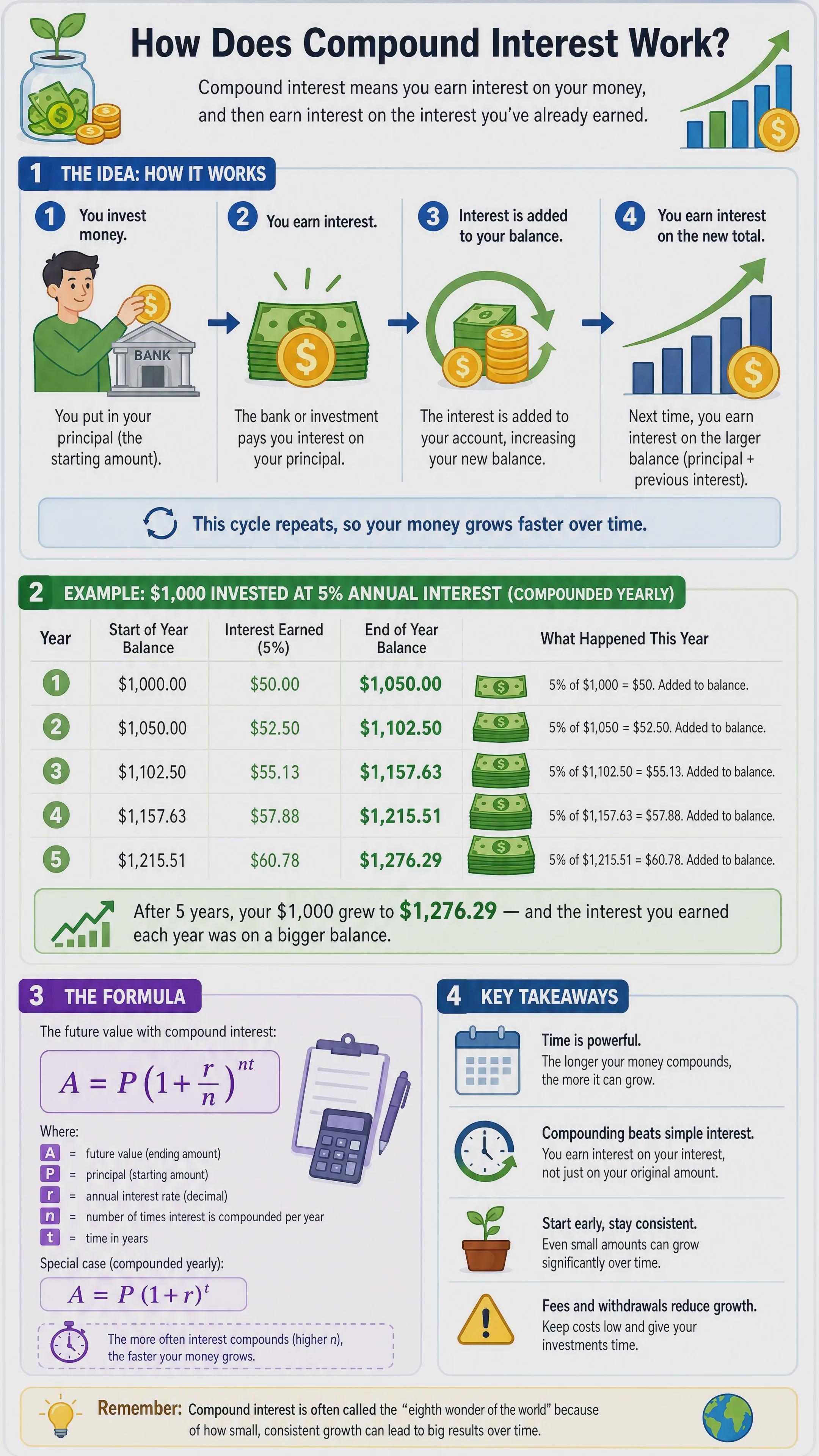 How compound interest actually works — with the 5-year math, not just "it grows" Visualization How compound interest actually works — with the 5-year math, not just "it grows" Visualization