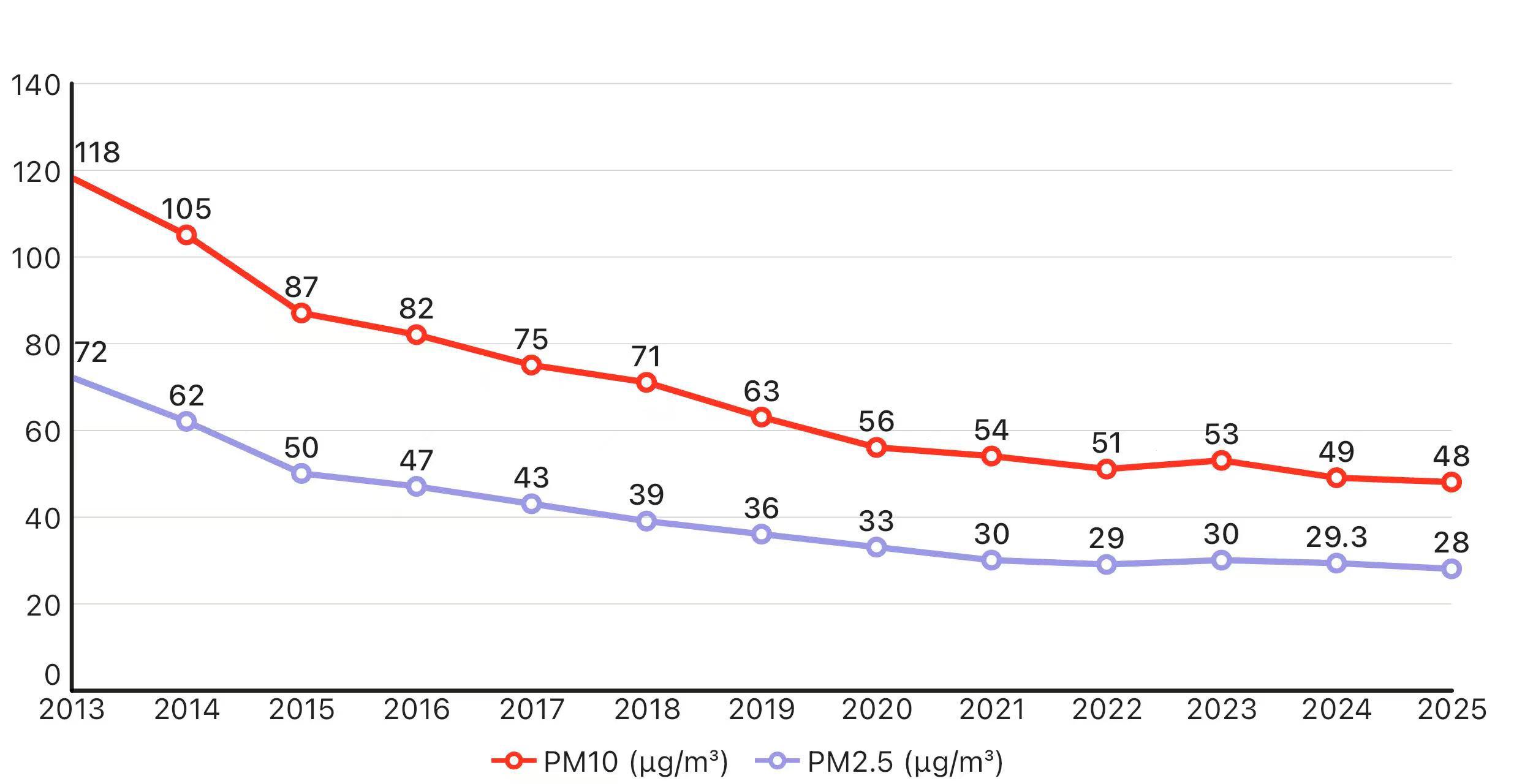 [OC] China Air Quality Particulate matter (National annual average) from 2013 to 2025 Visualization