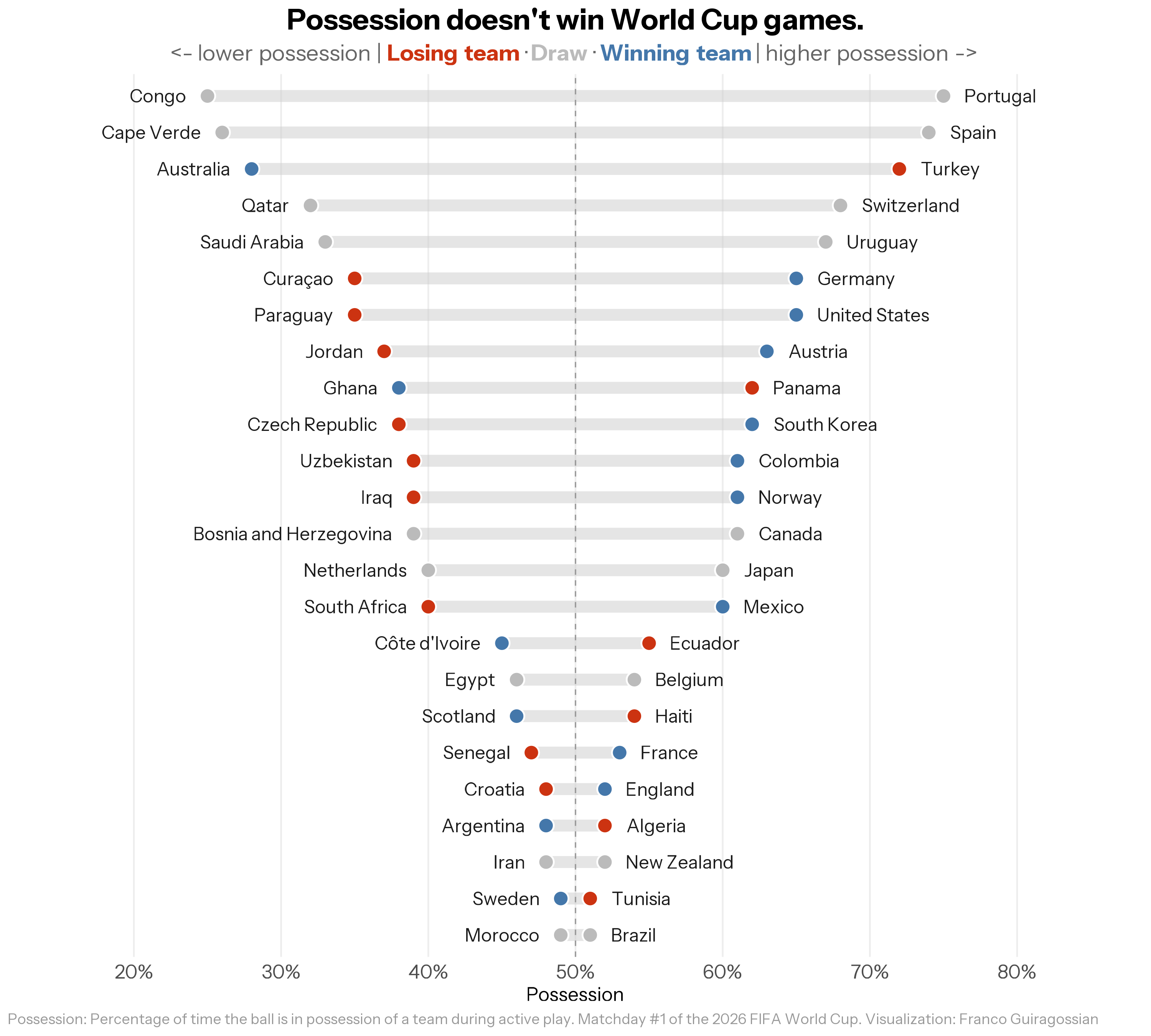 [OC] No team with over 65% ball possession won their first World Cup game Visualization