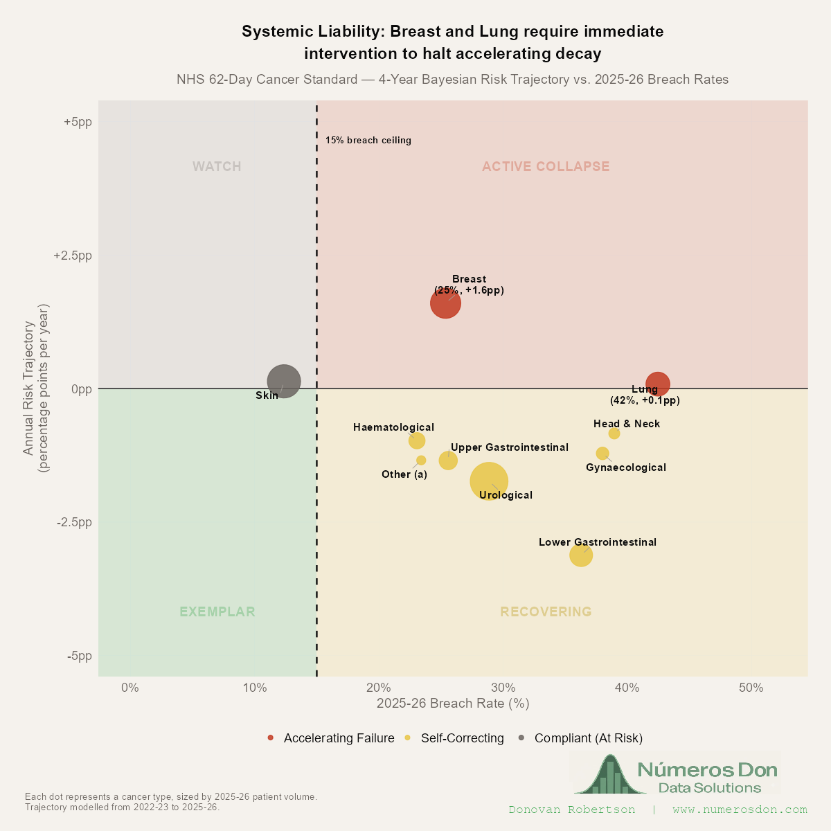 [OC] I built a Bayesian risk model to find which NHS cancer types are structurally collapsing vs. self-correcting. Here's the strategic quadrant. Comparison