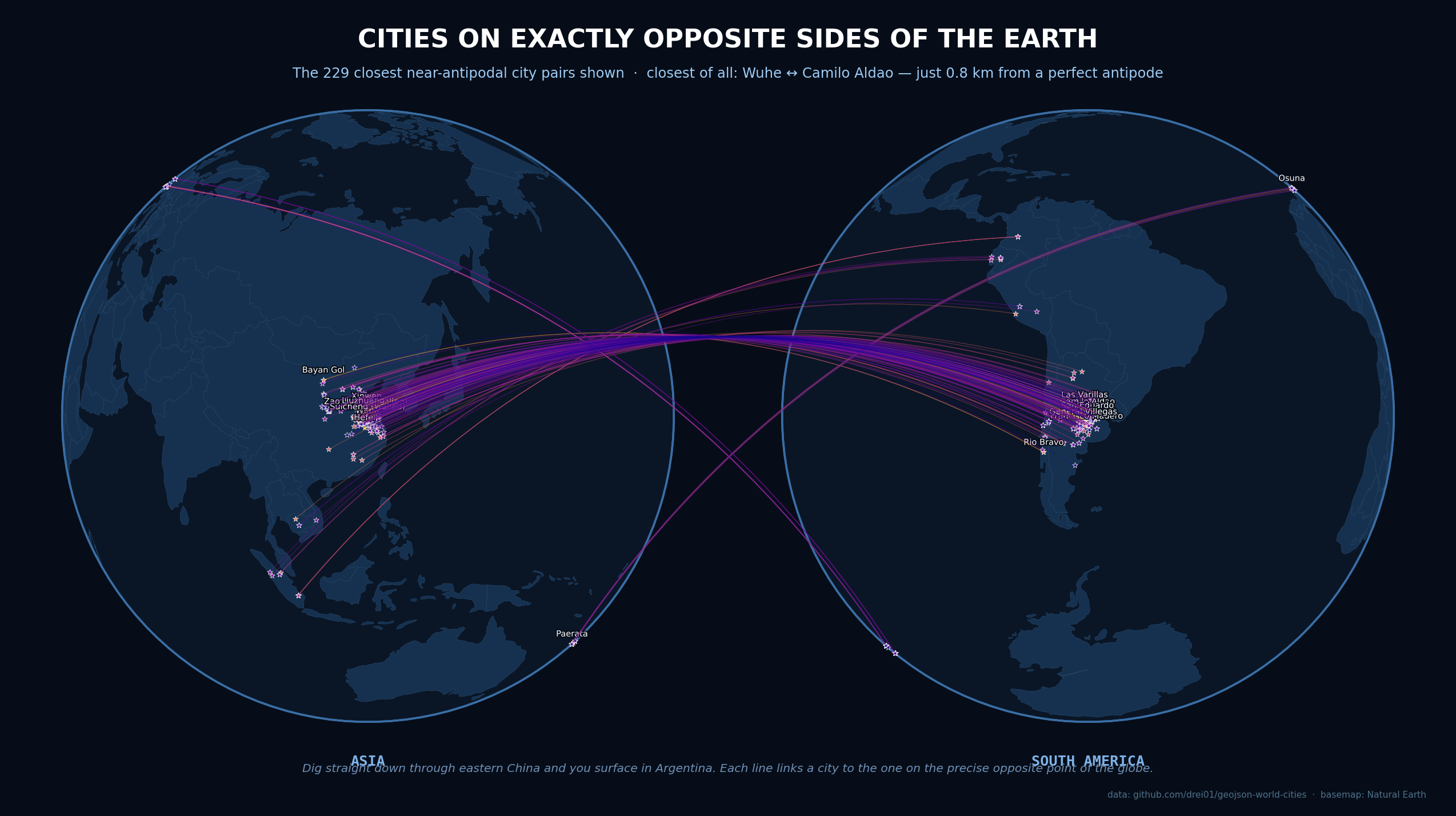 [OC] Antipodal cities in the world Visualization