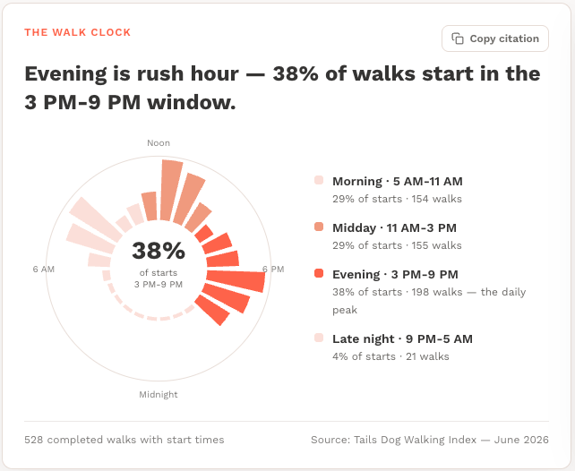 [OC] What time ppl actually walk their dog Visualization