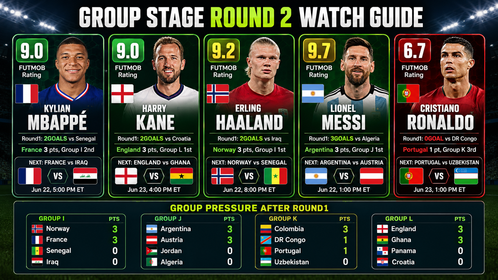 How top players performed in World Cup group stage round 1？ Visualization