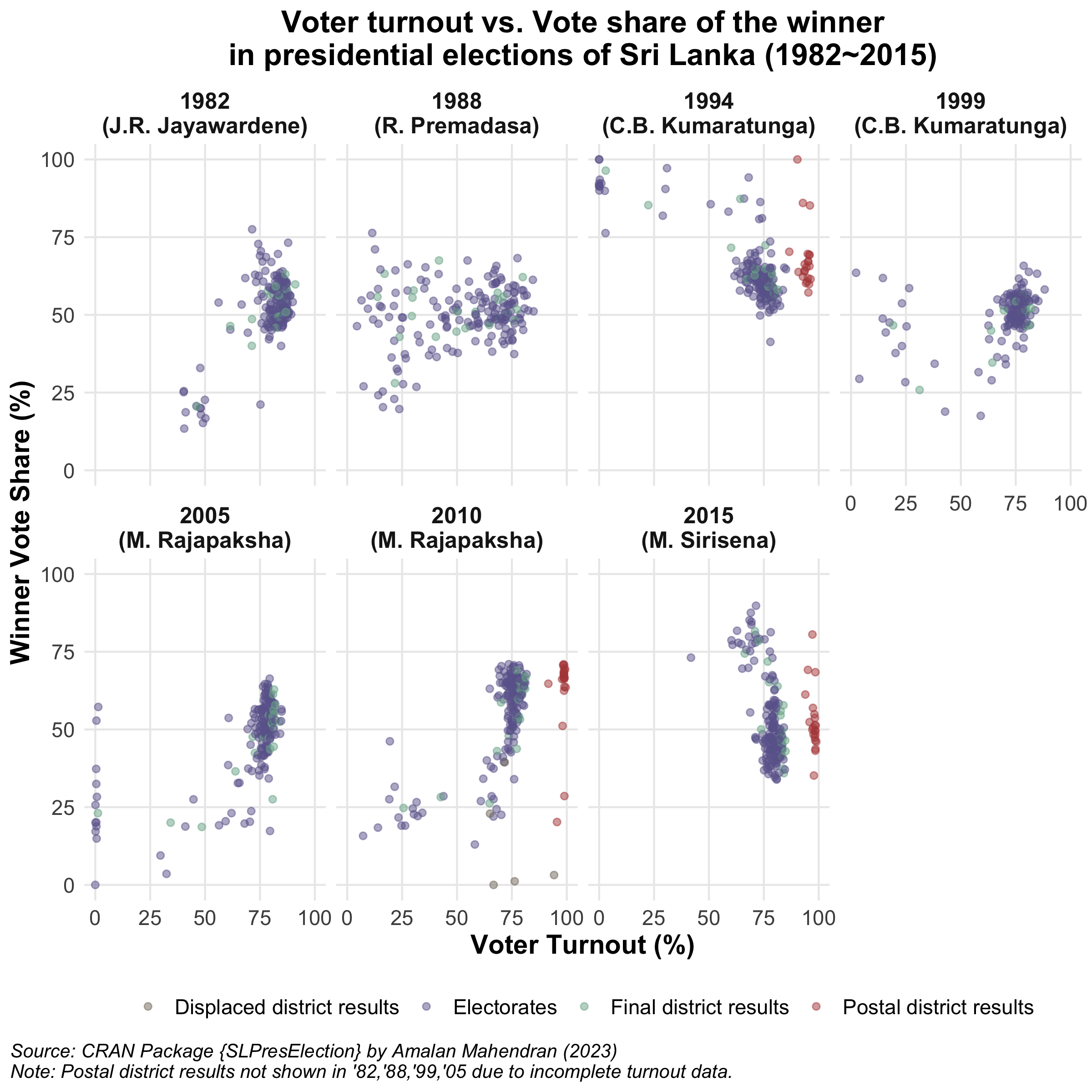 Voter turnout vs. Vote share of the winner in Sri Lankan presidential elections (1982~2015) [OC] Comparison