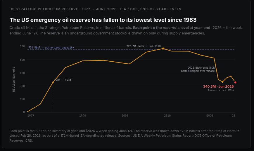 [OC] The US Strategic Petroleum Reserve has fallen to its lowest level since 1983 Visualization
