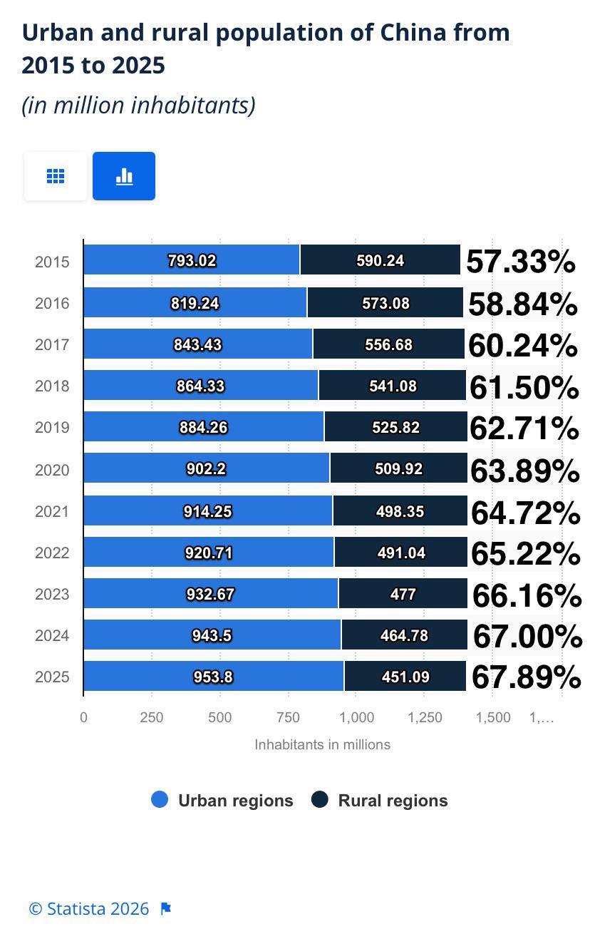 Urbanisation of China from 2015 to 2025 Visualization