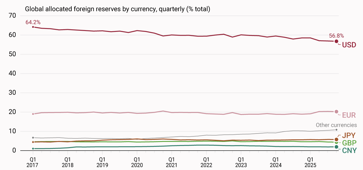 Global foreign exchange reserves 2017-2025 (IMF) Visualization