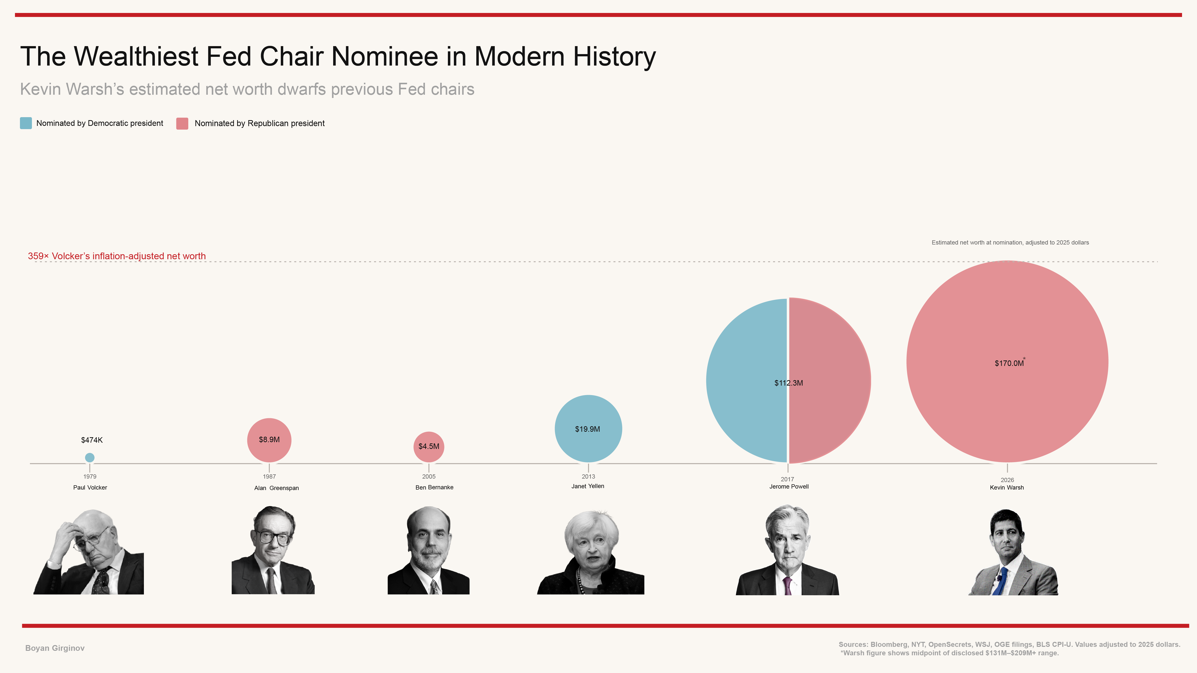 [OC] Net worth of Federal Reserve chair nominees at nomination, adjusted to 2025 dollars

Body / caption: Visualization