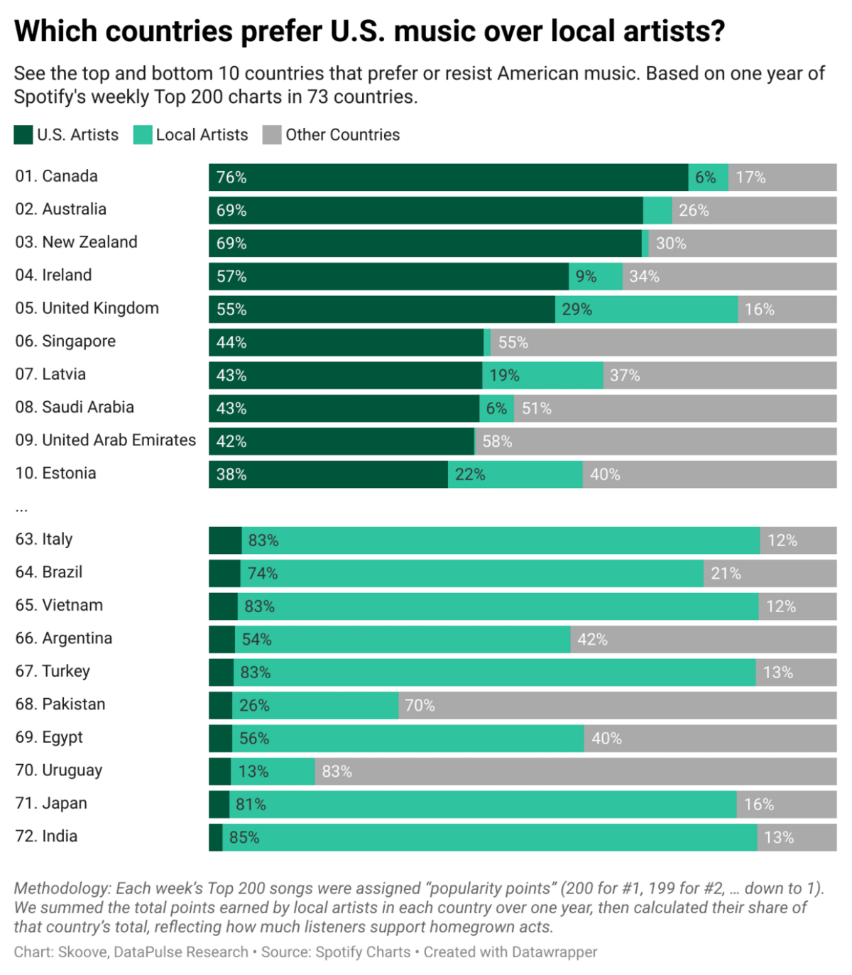 Which countries prefer U.S. music over local artists? Visualization