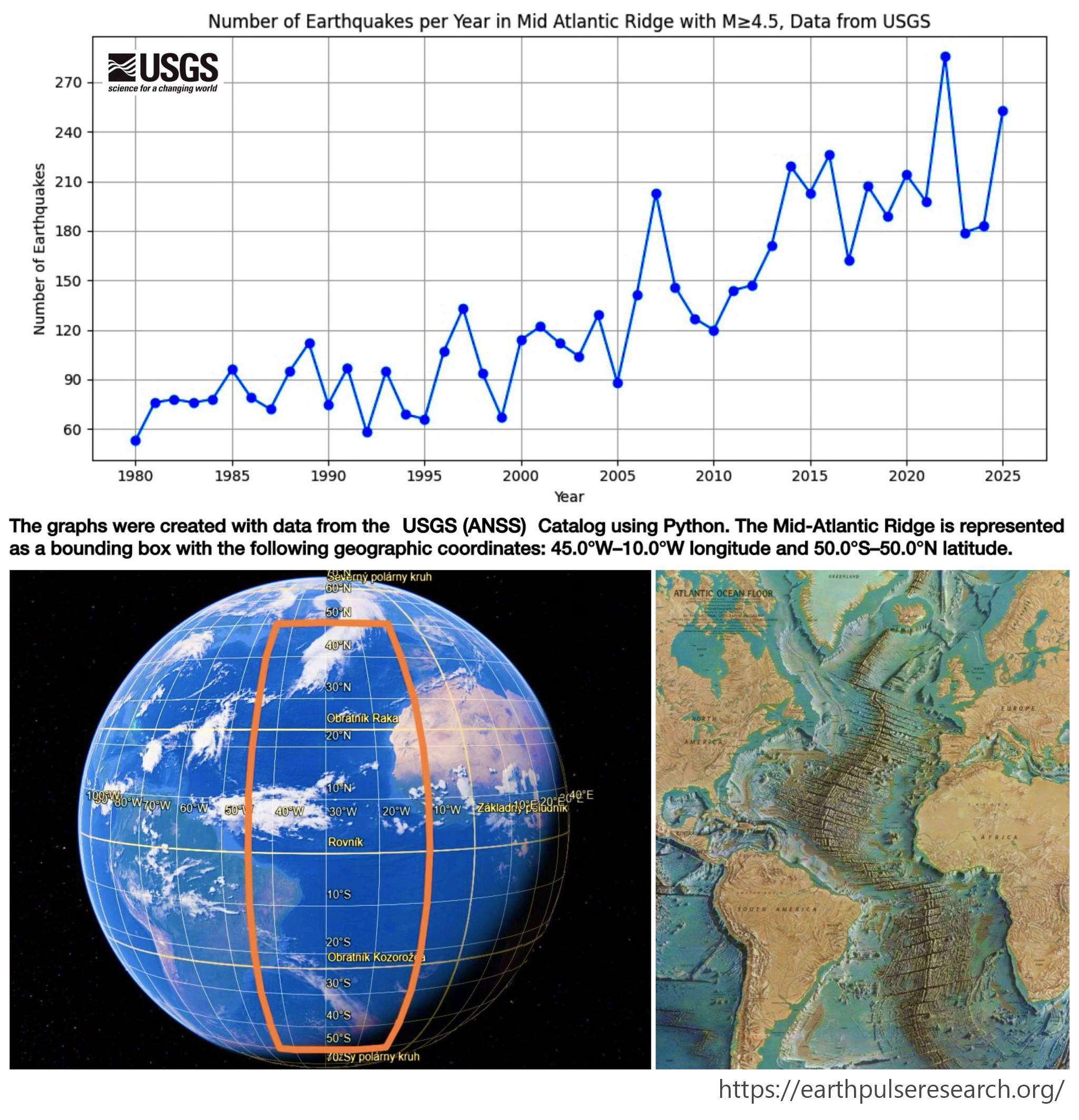 [OC] Mid-Atlantic Ridge: Earthquakes M≥4.5 Have Reached Their Highest Levels in the Modern Record (USGS Data) Statistics