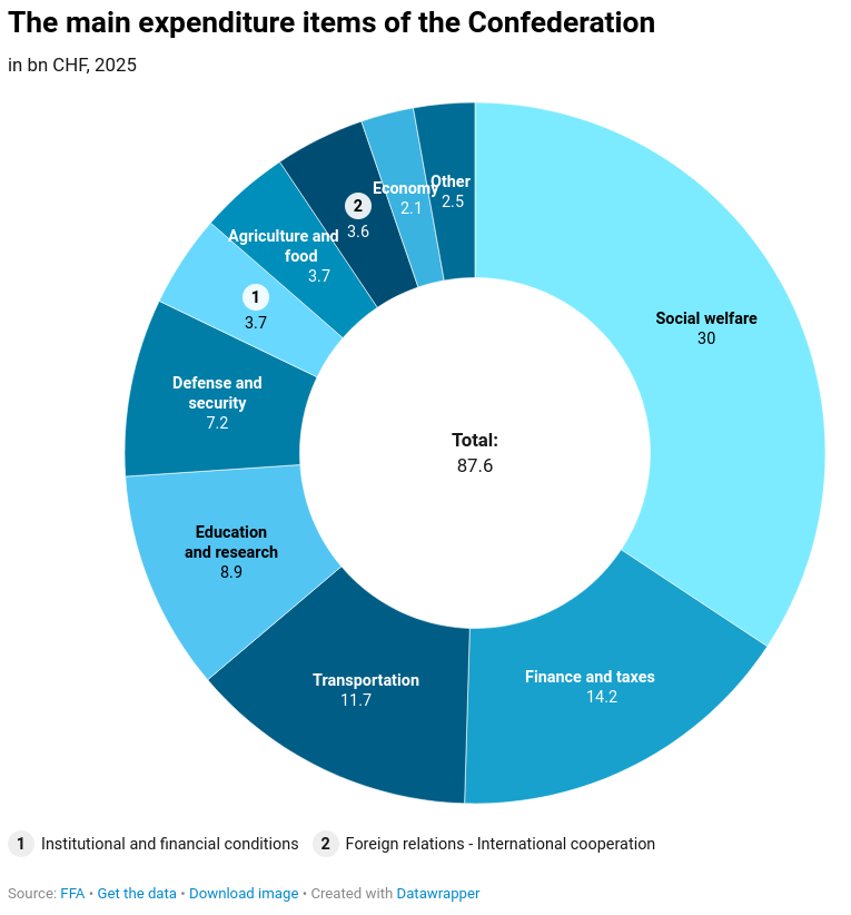 Switzerland's federal expenses, 2025 Visualization