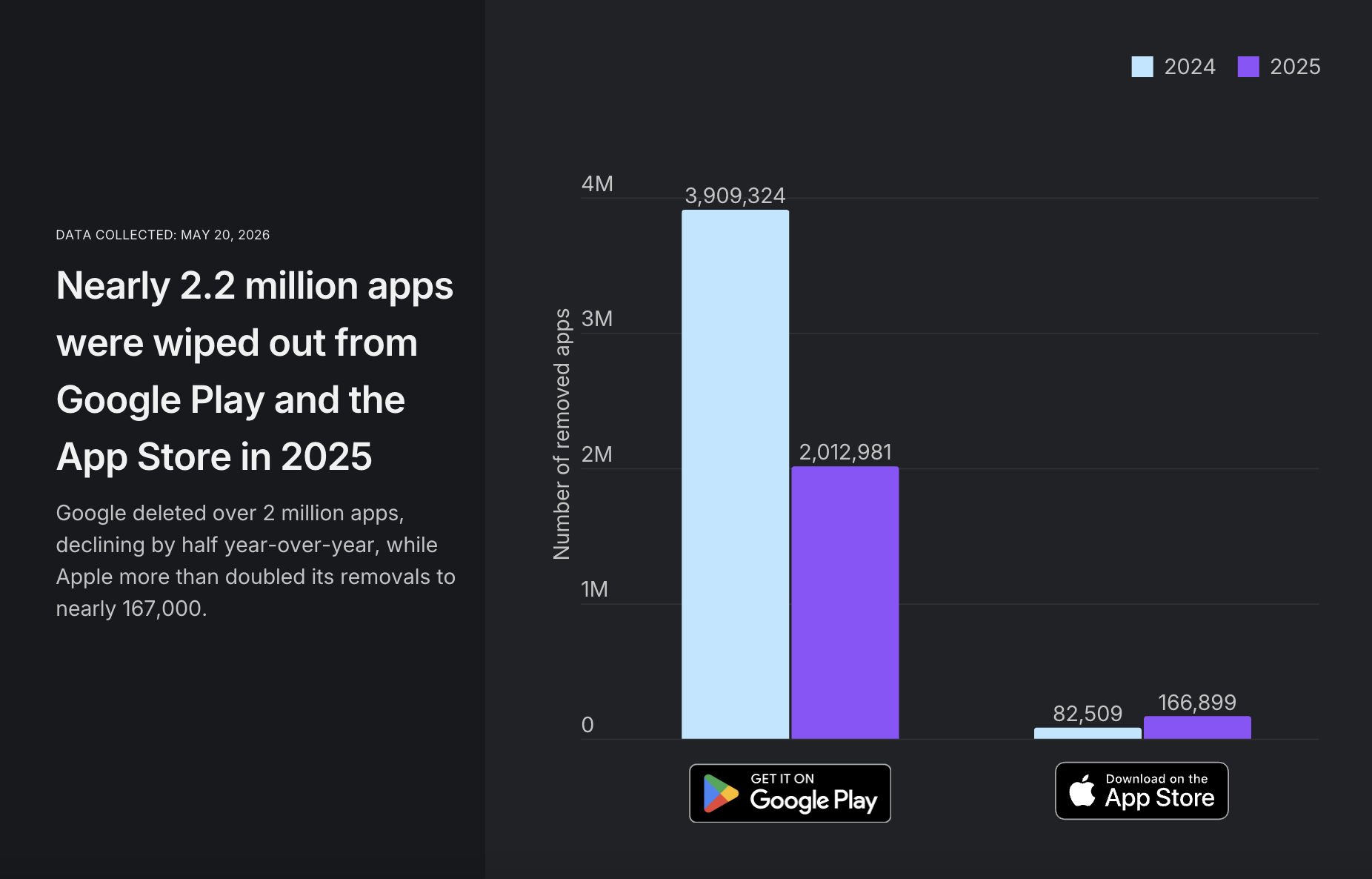 Google and Apple app stores removed 2.2 million apps in 2025 Visualization