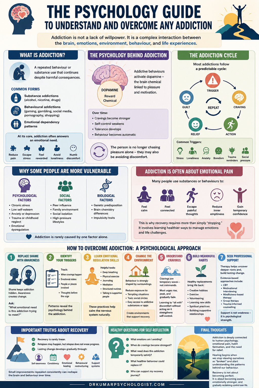 Understand and overcome any addiction Visualization