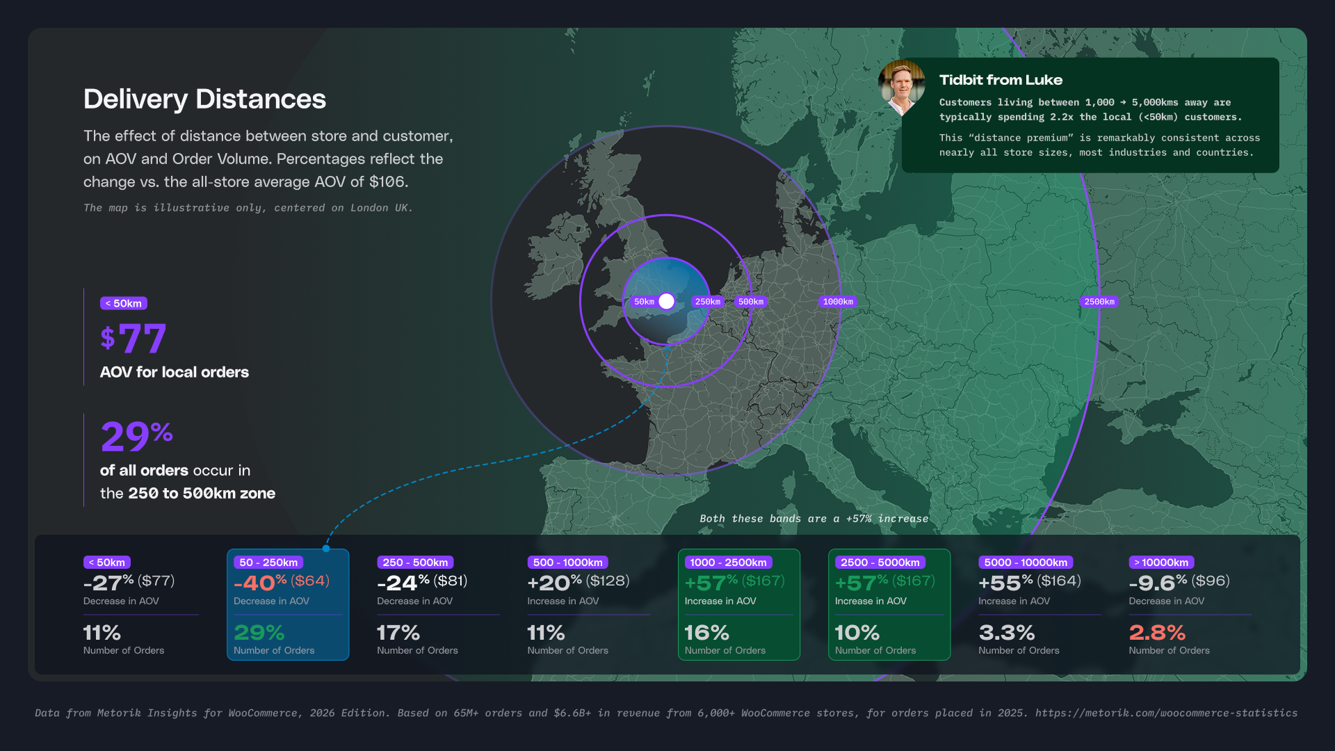 [OC] Customers who live farther from a store tend to spend more per order – average order value by delivery distance, across 6,000+ WooCommerce stores Visualization