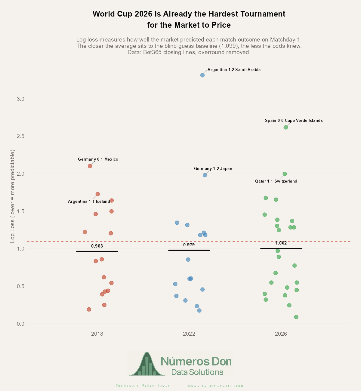 [OC] I compared how well bookmakers predicted World Cup Matchday 1 results across 2018, 2022 and 2026. Visualization