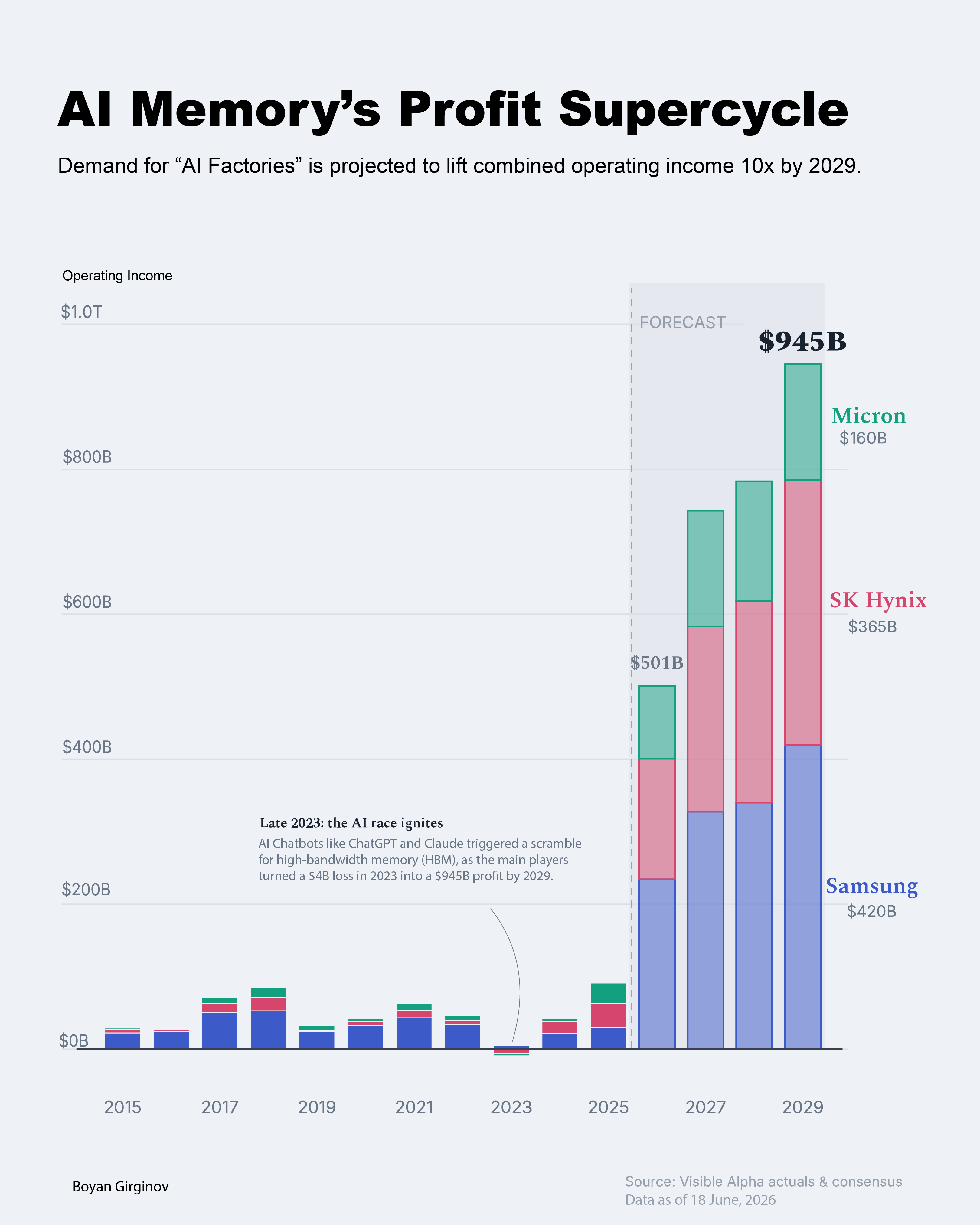 [OC] Combined Operating Income for Samsung, SK Hynix, and Micron, 2015–2029E Visualization