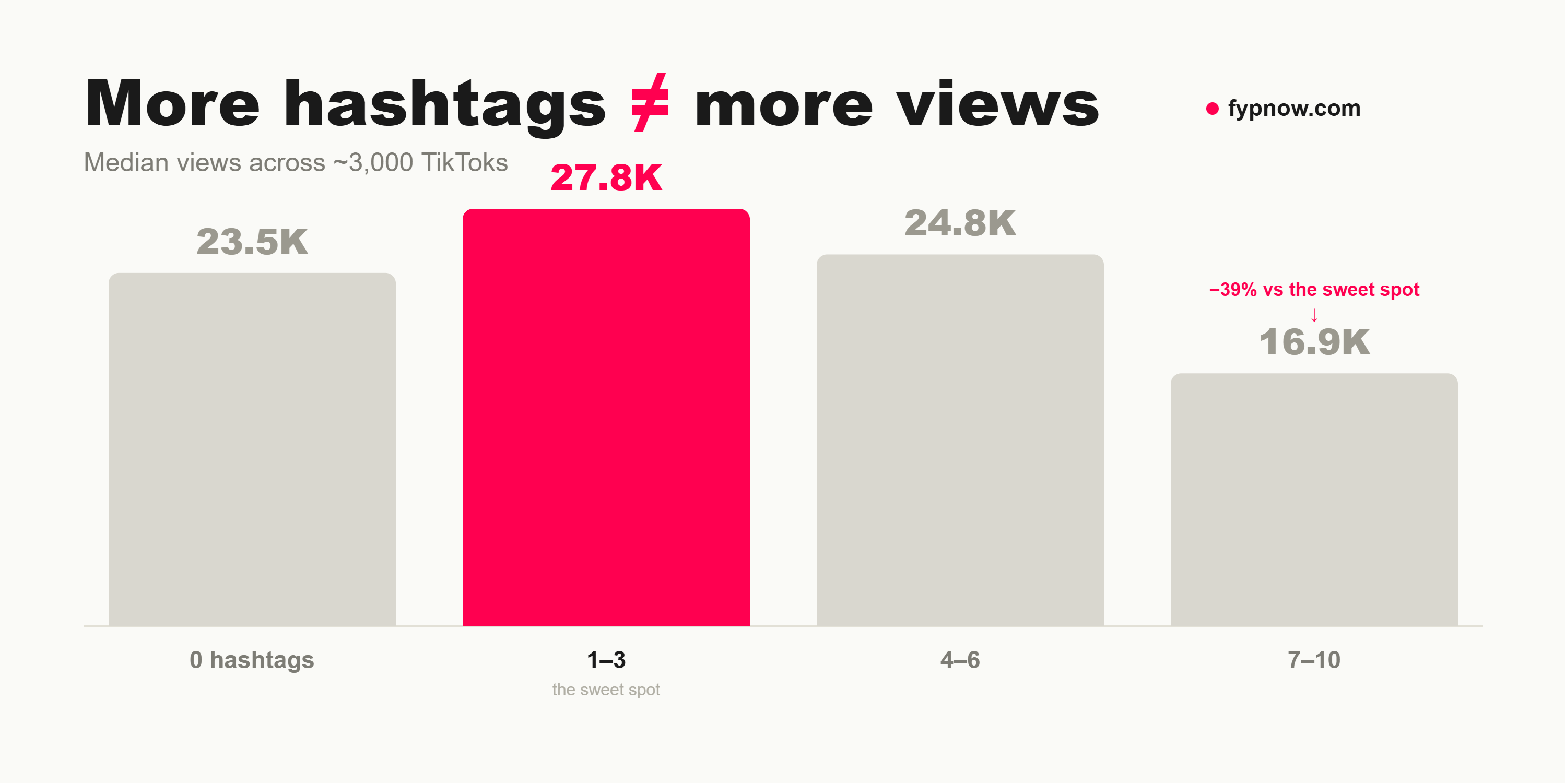 [OC] Do more hashtags get more TikTok views? Visualization