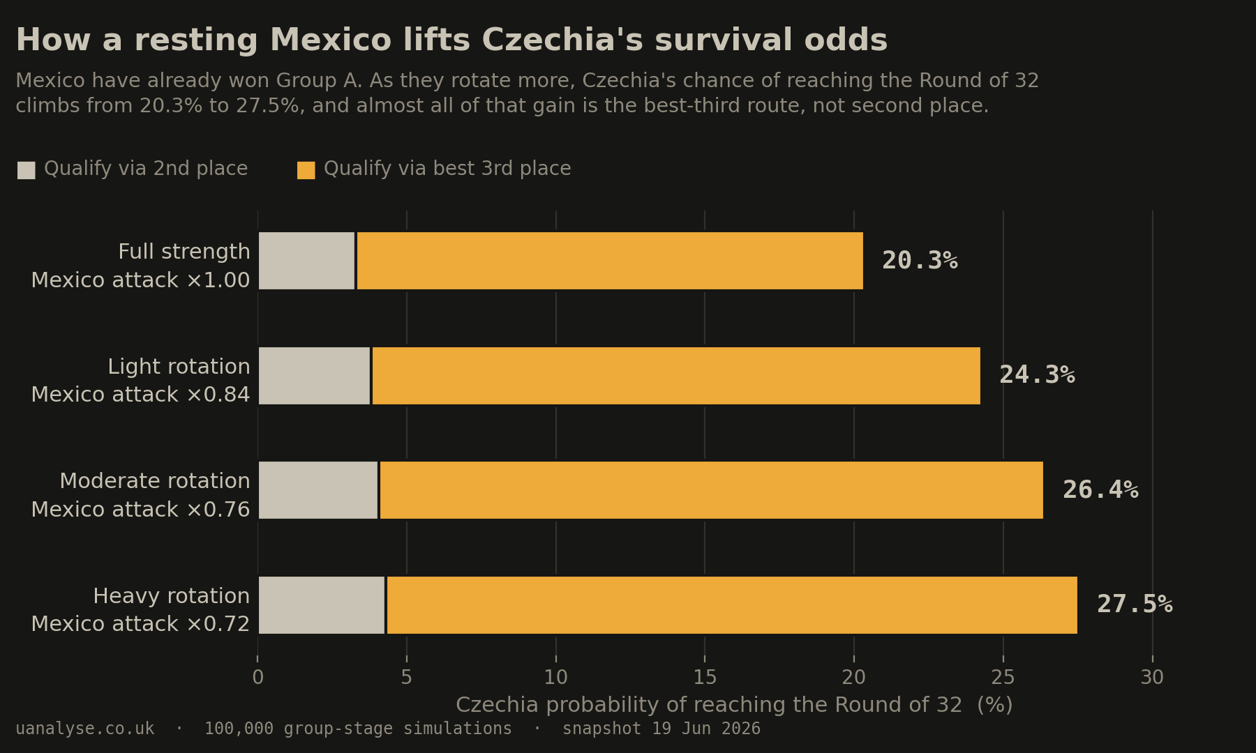 [OC] How much a resting Mexico helps Czechia qualify from World Cup Group A Visualization