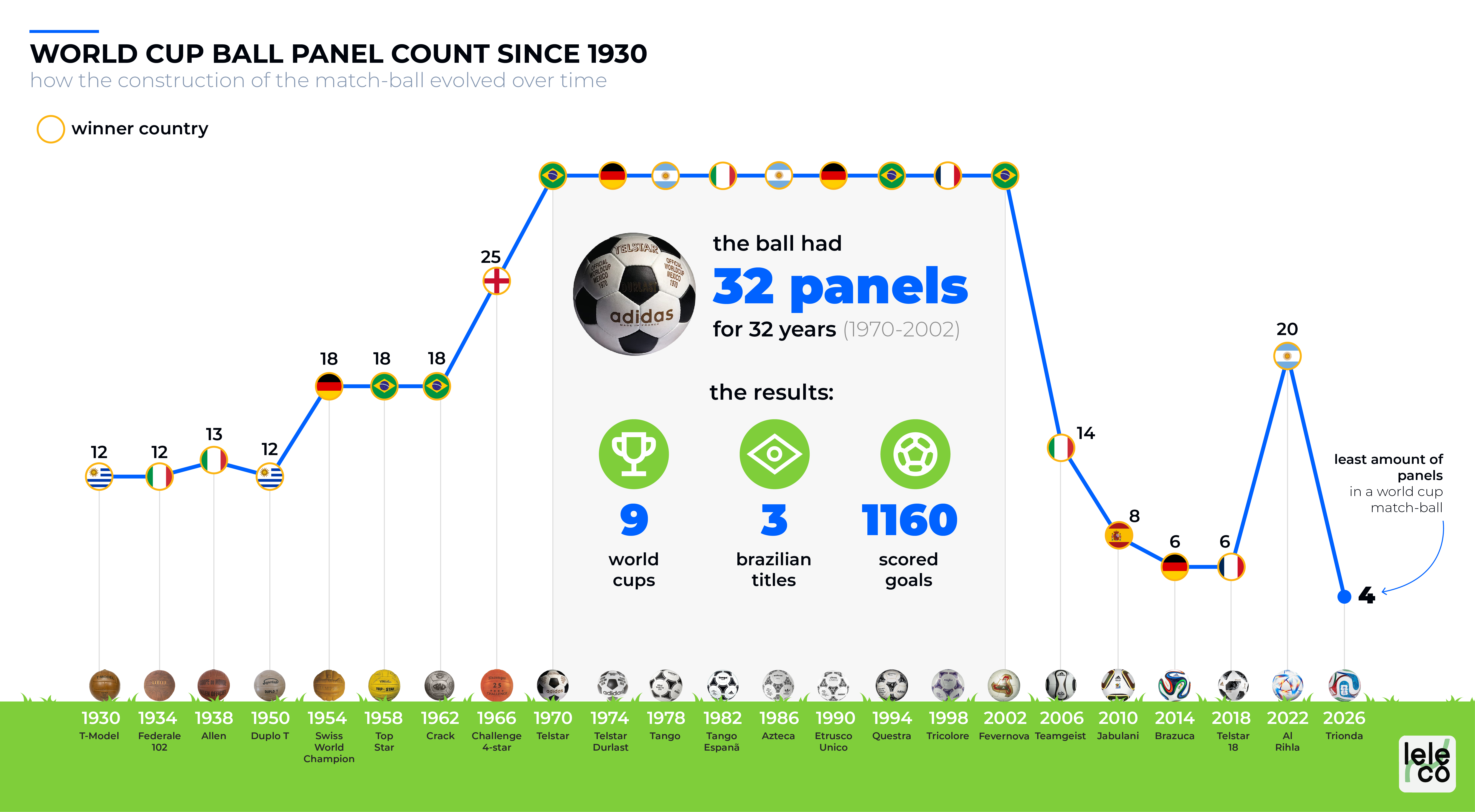 World Cup Ball Panel Count Since 1930 Visualization