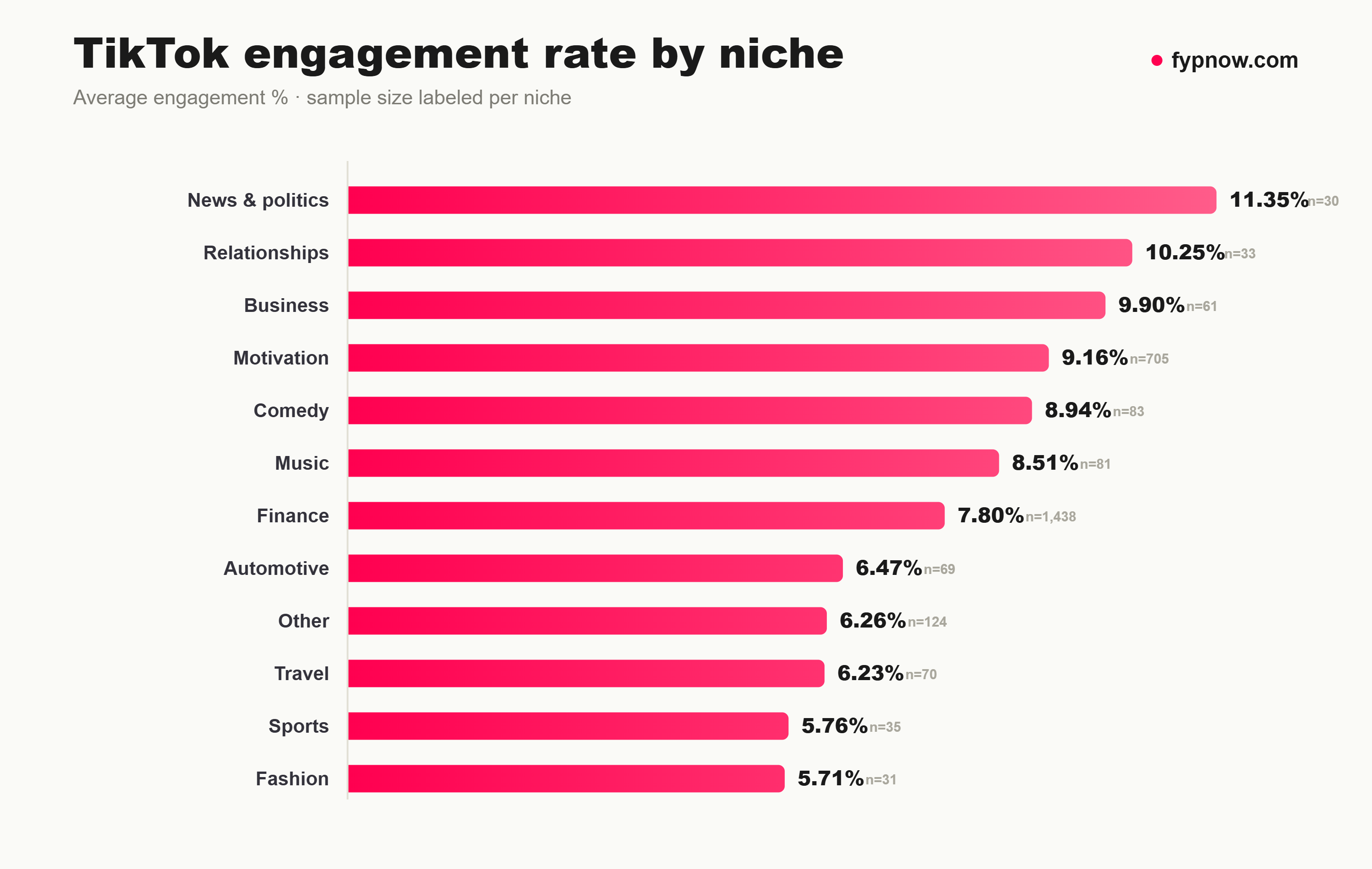 [OC] TikTok engagement rate by niche Visualization