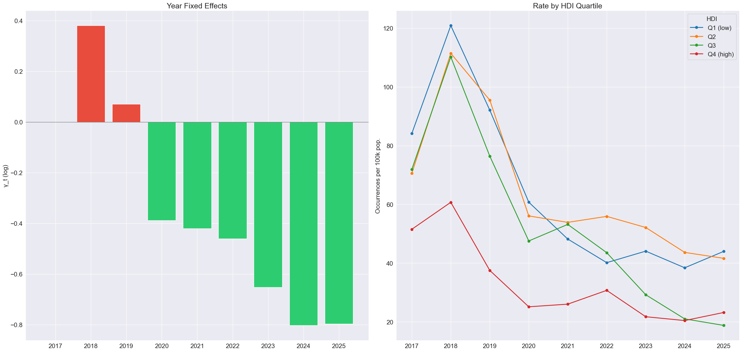 [OC] Panel Regression with Fixed Effects - Shootings per Neighborhood in Rio Visualization