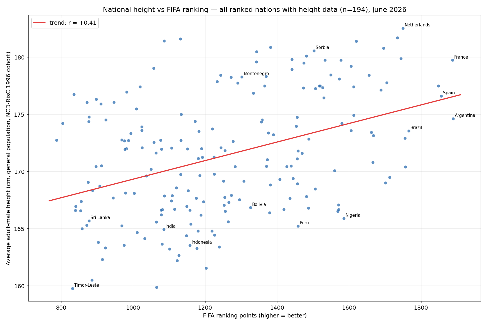 [OC] Average height for a country is highly correlated with FIFA performance. Visualization