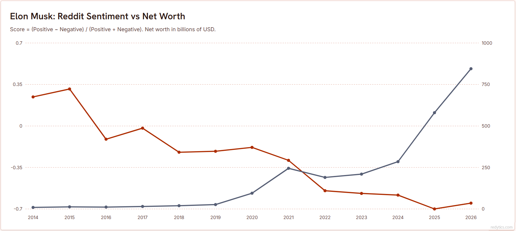 [OC] Elon Musk Net Worth vs Reddit Sentiment Comparison