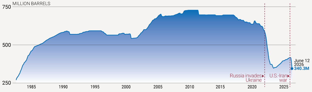 US strategic petroleum reserves since 1982 (US Office of Petroleum Reserves/EIA) Visualization US strategic petroleum reserves since 1982 (US Office of Petroleum Reserves/EIA) Visualization