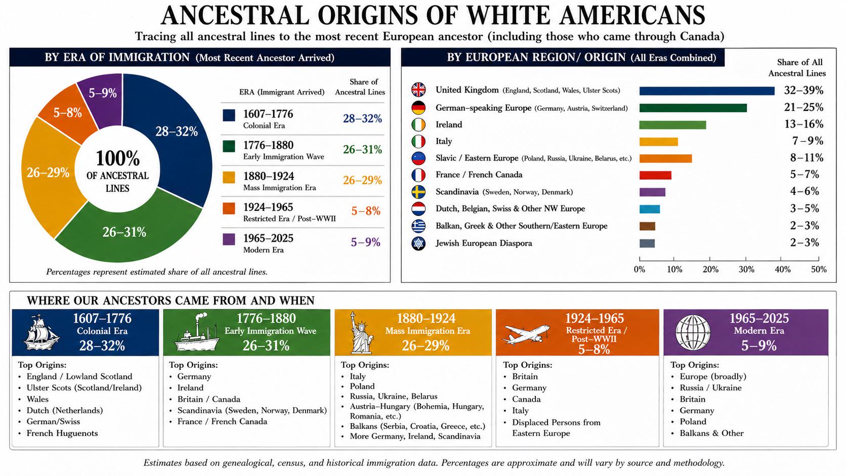 [OC] Ancestral Origins of White Americans Visualization
