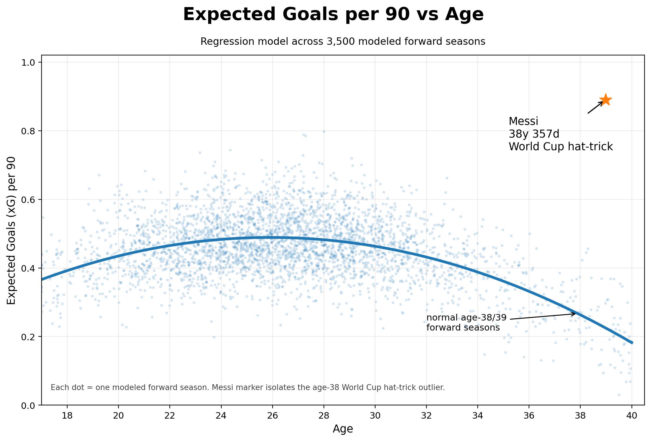 Expected goals by age avg vs Messi [OC] Comparison