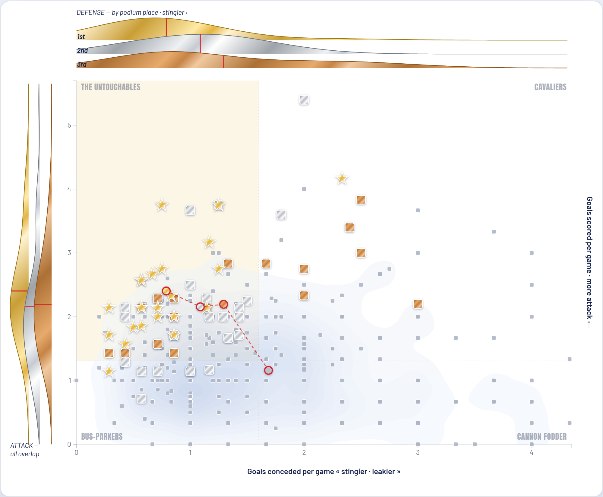 [OC] What separates a World Cup champion from the runner-up is defense, not attack (1930–2022) Visualization