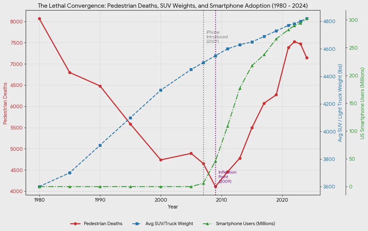 [OC] USA smartphone adoption, pedestrian fatalities, and the average weight SUVs/pickups Comparison