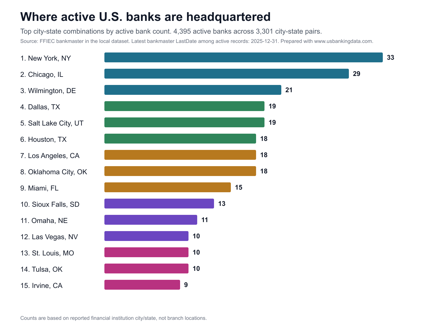 [OC] U.S. cities with the most active bank headquarters Visualization