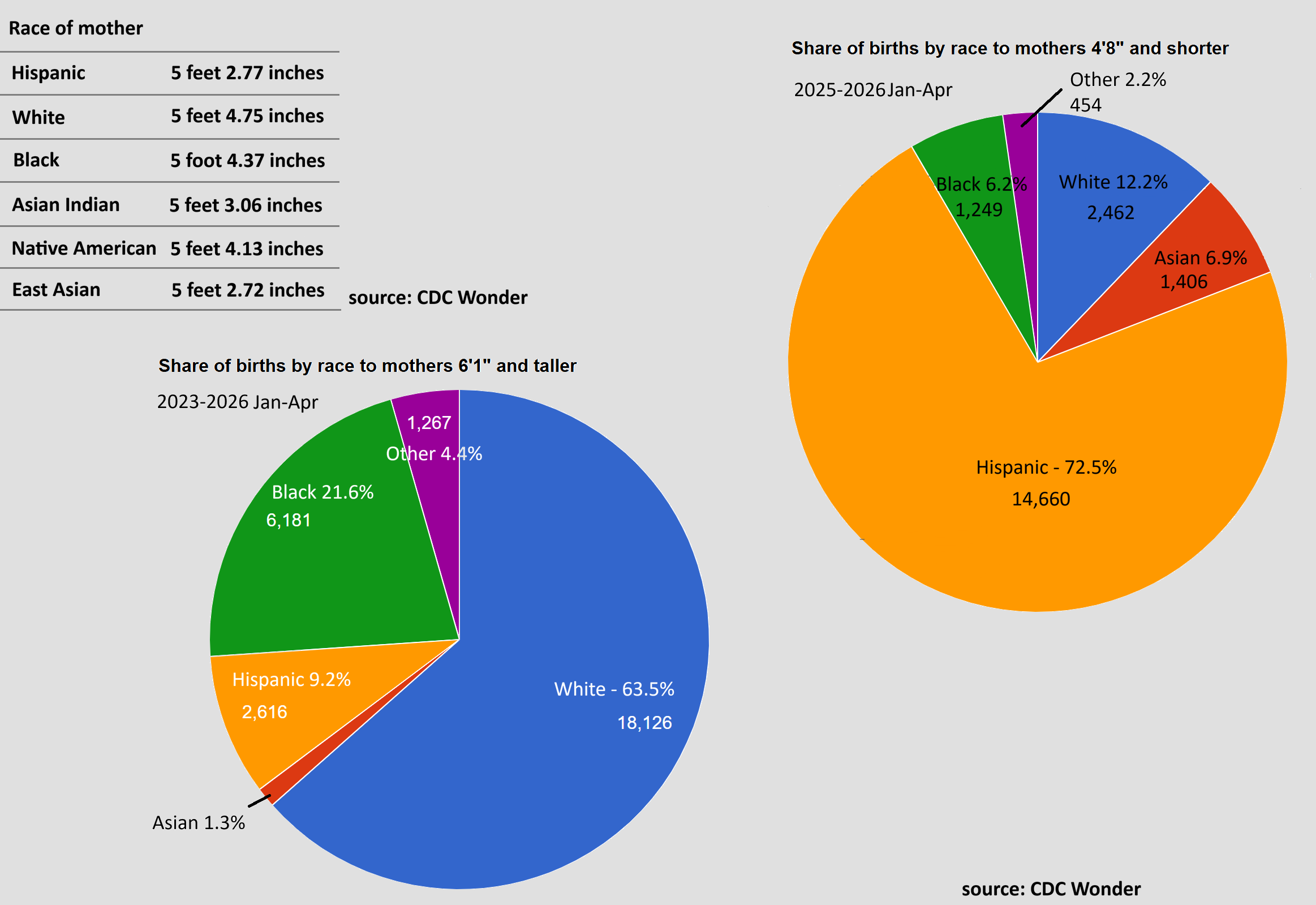Race and height of mothers in the US Visualization Race and height of mothers in the US Visualization