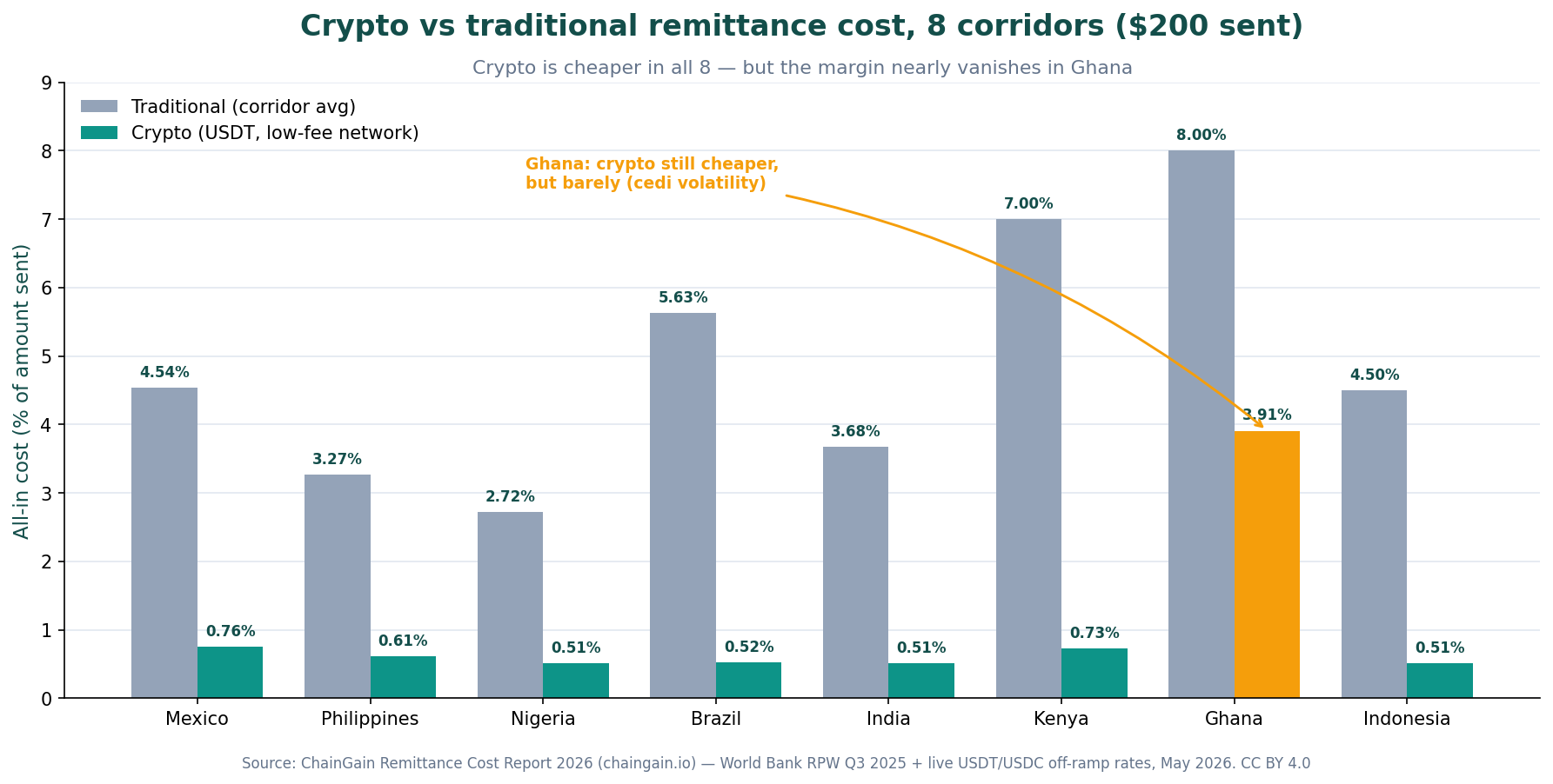 [OC] Crypto vs traditional remittance cost across 8 corridors — crypto wins everywhere, but in Ghana it barely helps Comparison