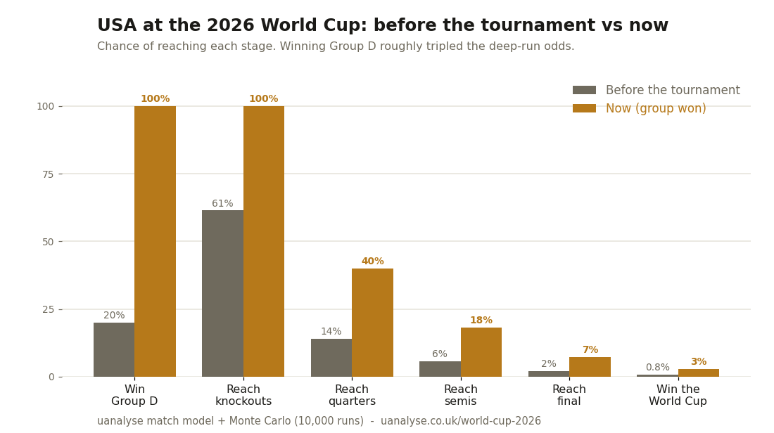 [OC] What winning Group D did to the USA's World Cup odds Visualization