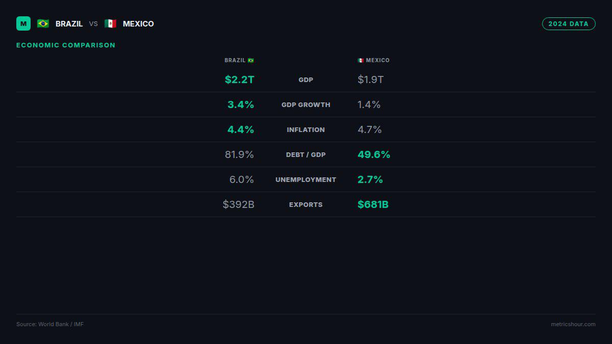 Brazil vs Mexico: GDP per Capita comparison (2026) Comparison Brazil vs Mexico: GDP per Capita comparison (2026) Comparison