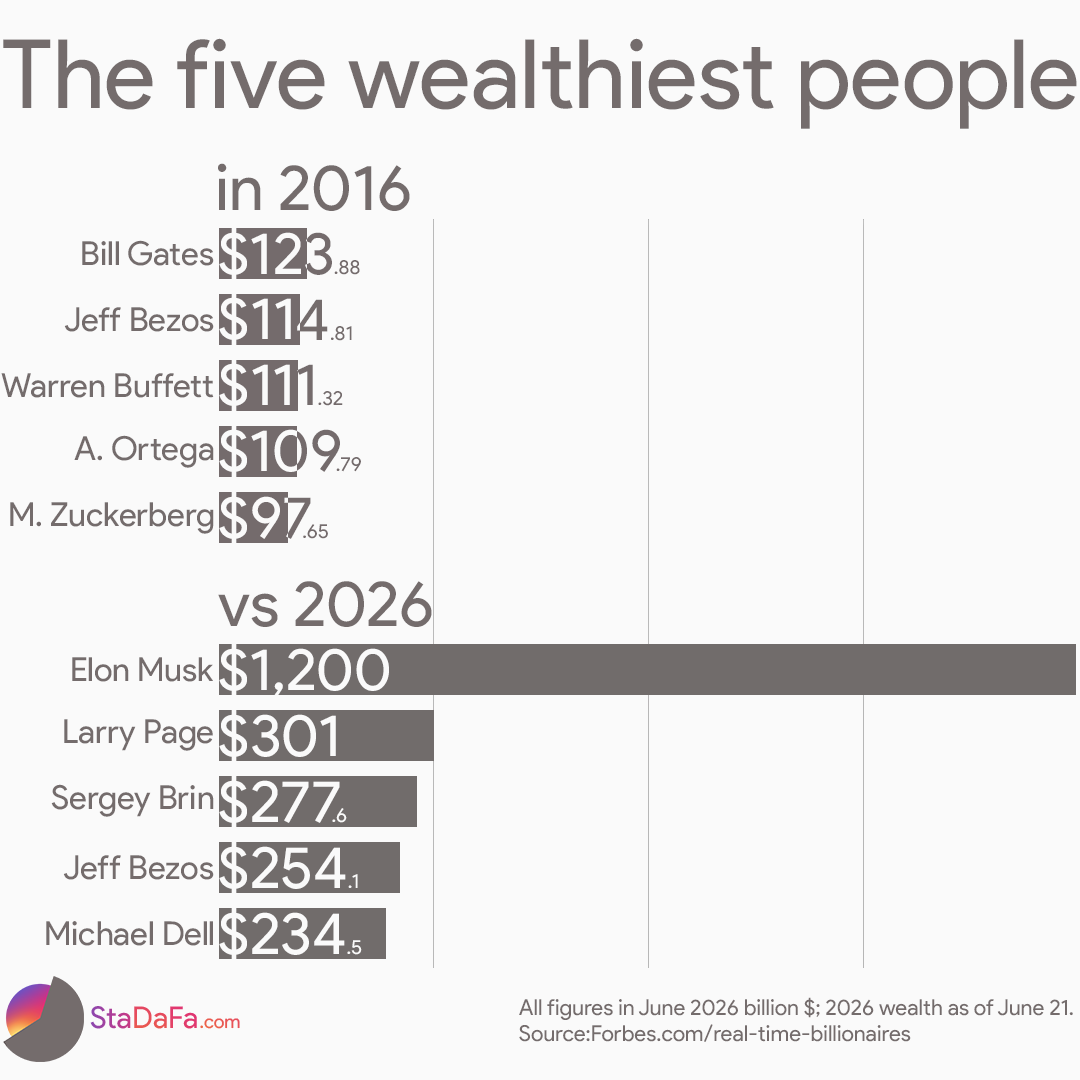 [OC] The five wealthiest people in 2016 and 2026 Visualization