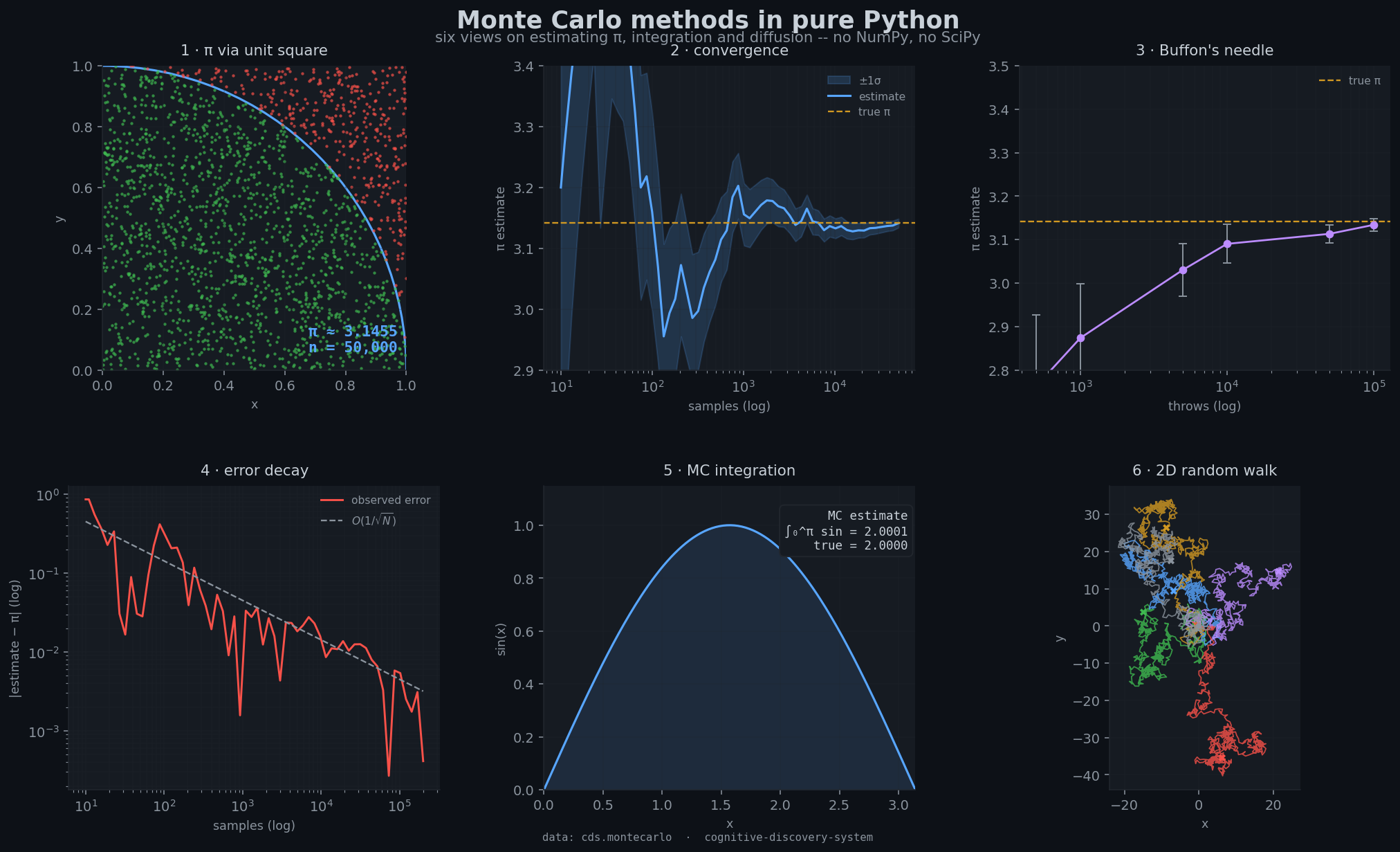 Six views on Monte Carlo estimation, in pure Python [OC] Visualization
