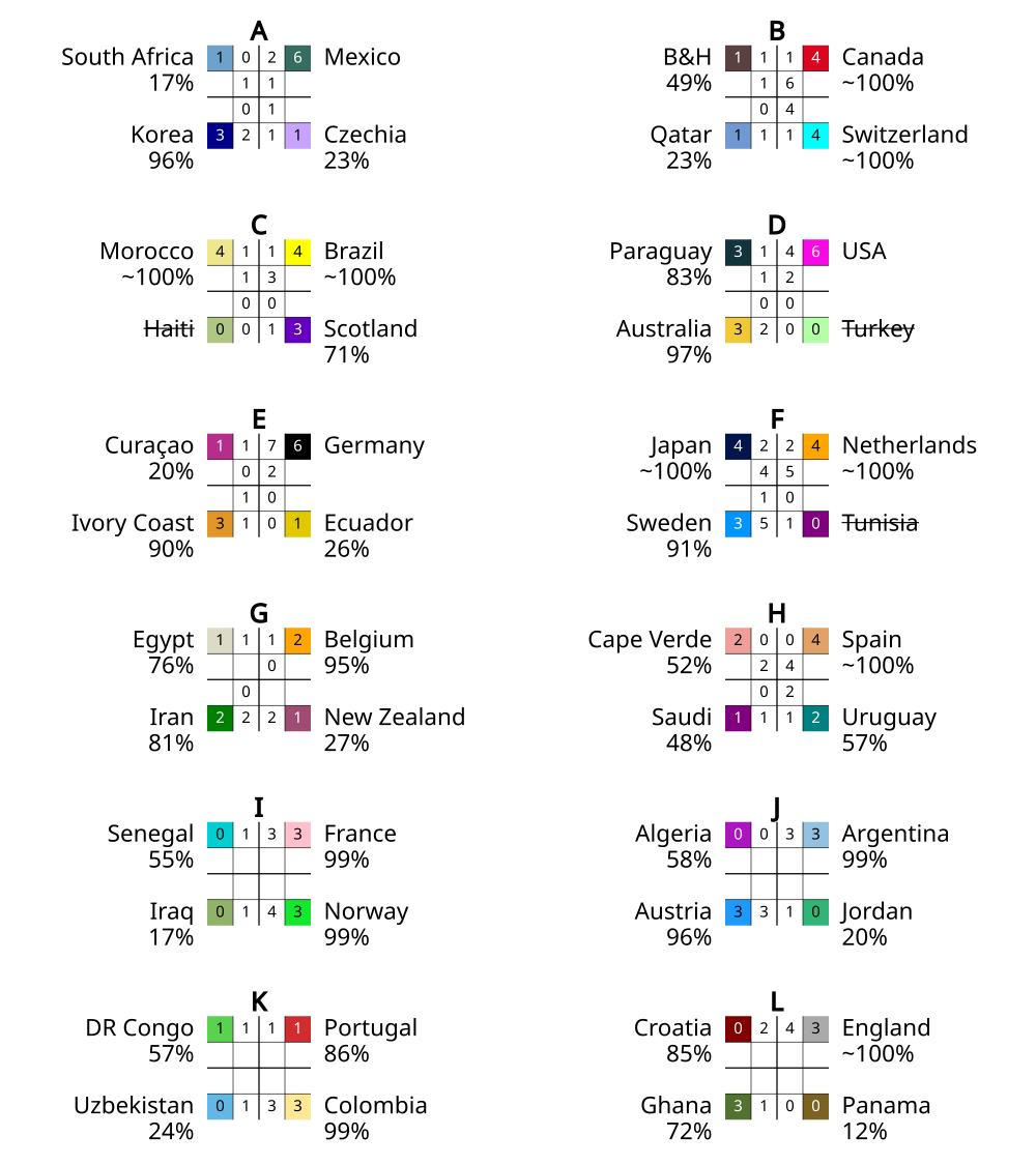 World Cup Group Stage Scores [OC] Visualization