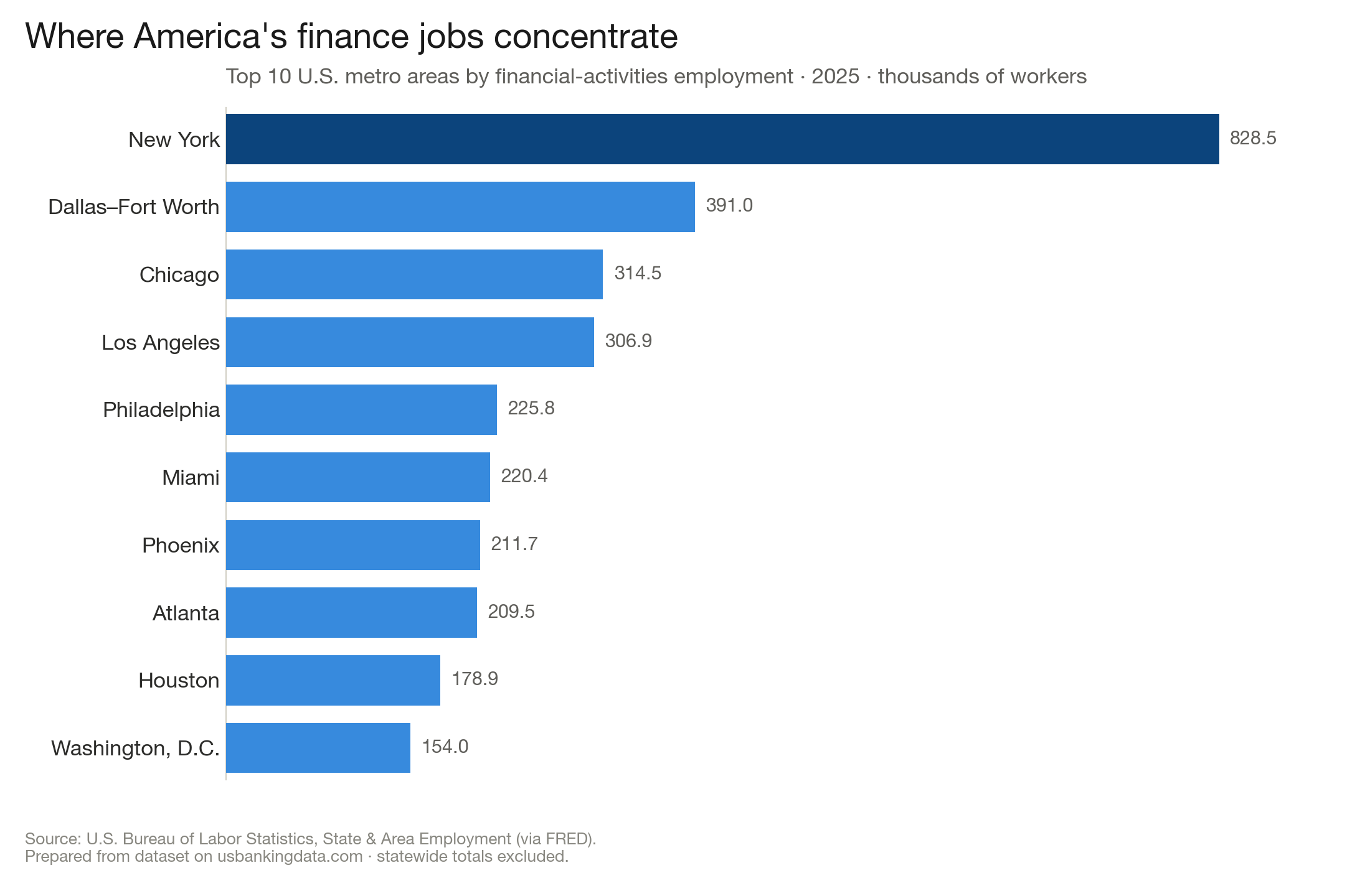 [OC] Where America's finance jobs concentrate — top 10 U.S. metro areas by financial-sector employment, 2025 Visualization