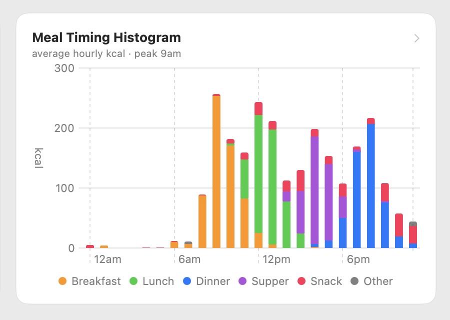 [OC] Meal Timing and Breakdown Histogram Visualization