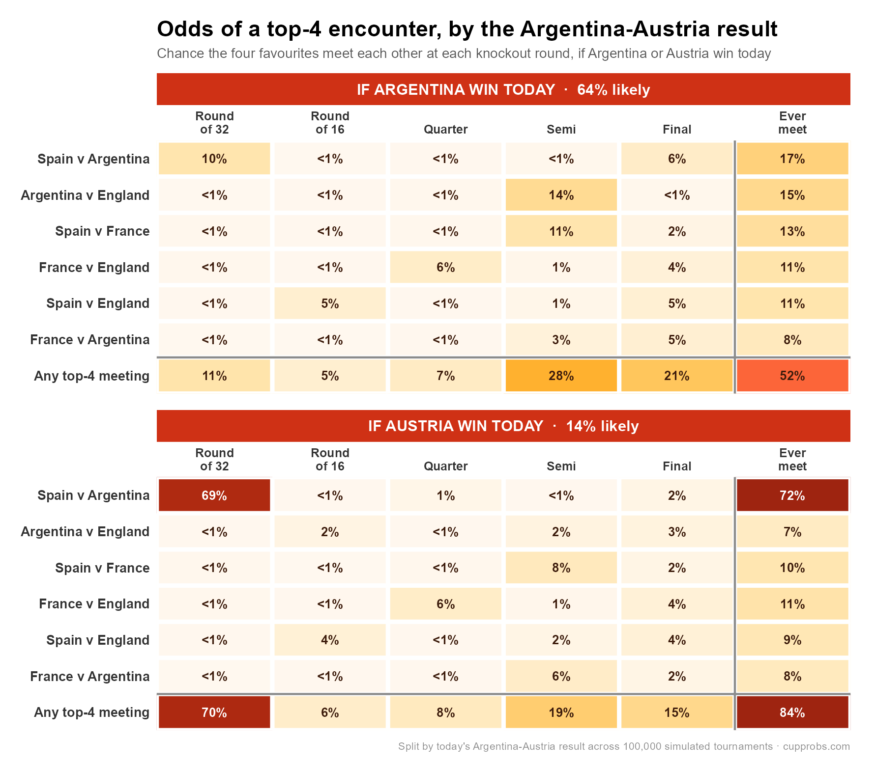 [OC] The odds of two World Cup (top-4) favorites ever meeting swing from 52% to 84% on tonight's Argentina-Austria result Visualization