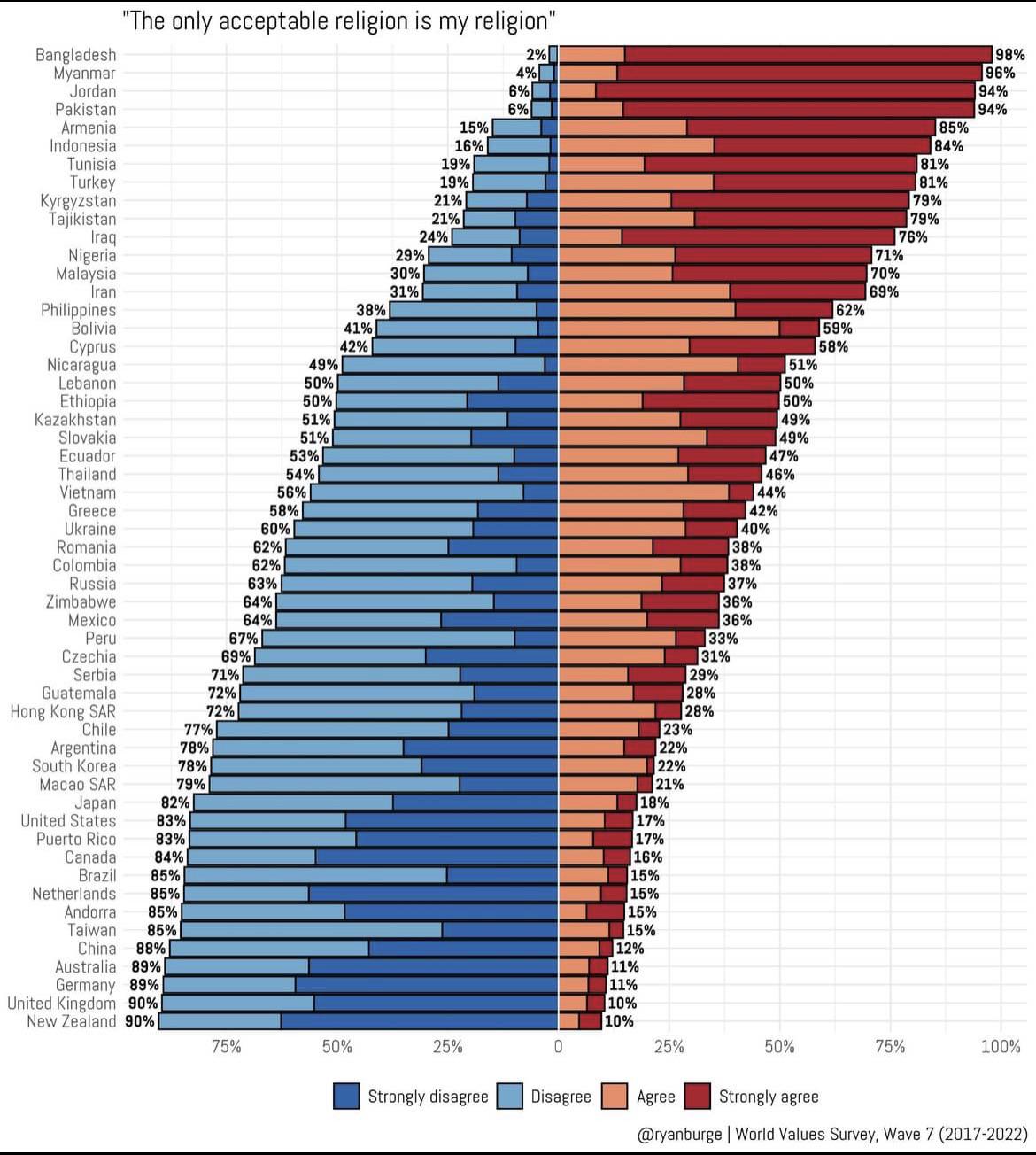 “The only acceptable religion is my religion” - survey responses by country Visualization “The only acceptable religion is my religion” - survey responses by country Visualization
