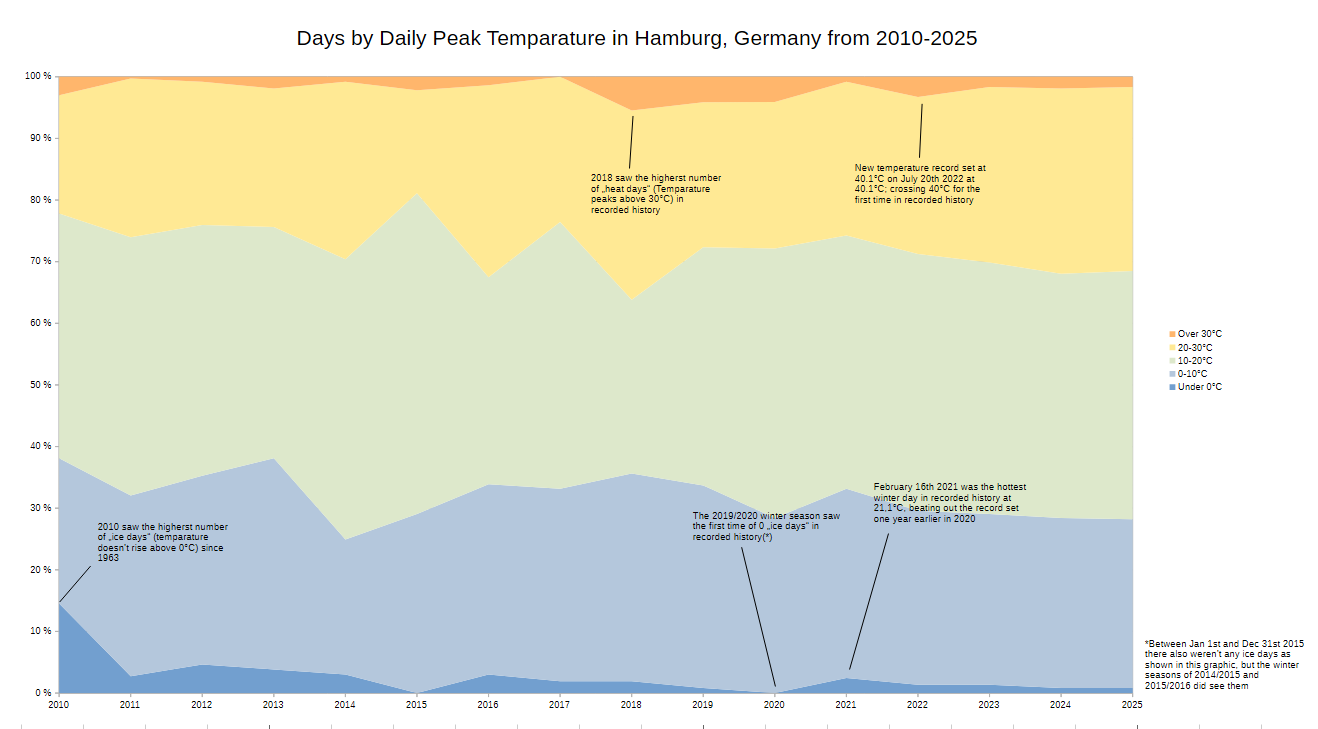 [OC] Days by Daily Peak Temperature in Hamburg, Germany from 2010-2025 Visualization