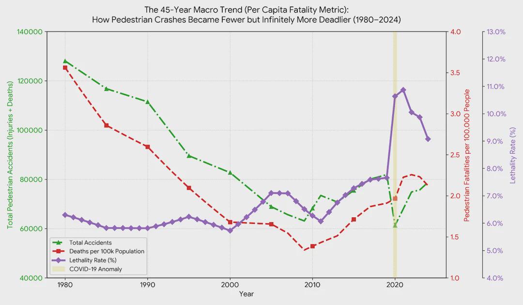 [OC] USA lethality rate of pedestrian accidents spiked during COVID-19 Visualization