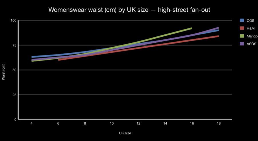 [OC] the same UK “size 12” is a different body at some of the largest high-street brands. waist measurements for one size label across COS, H&amp;M, Mango &amp; ASOS Visualization