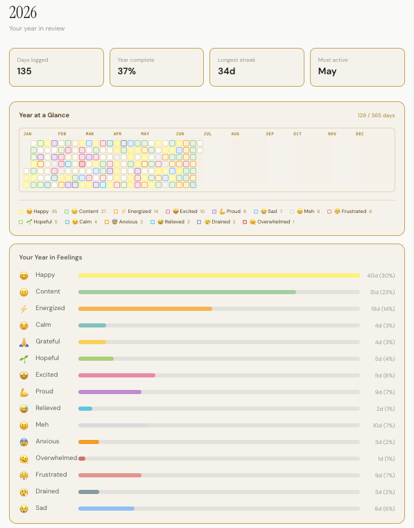 [OC] My Year at a glance (So far) Visualization